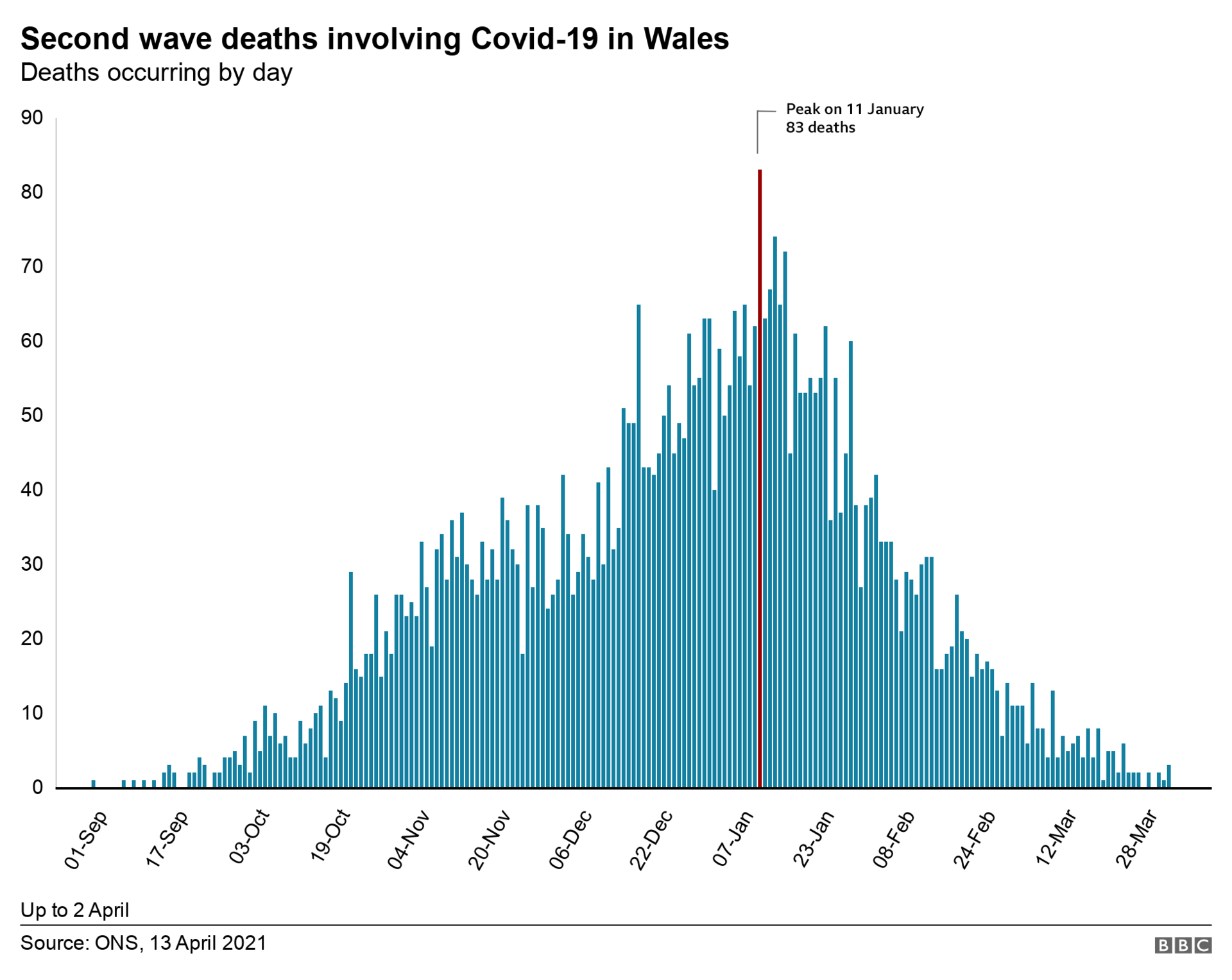 Wales deaths by day since September from Covid, showing second wave