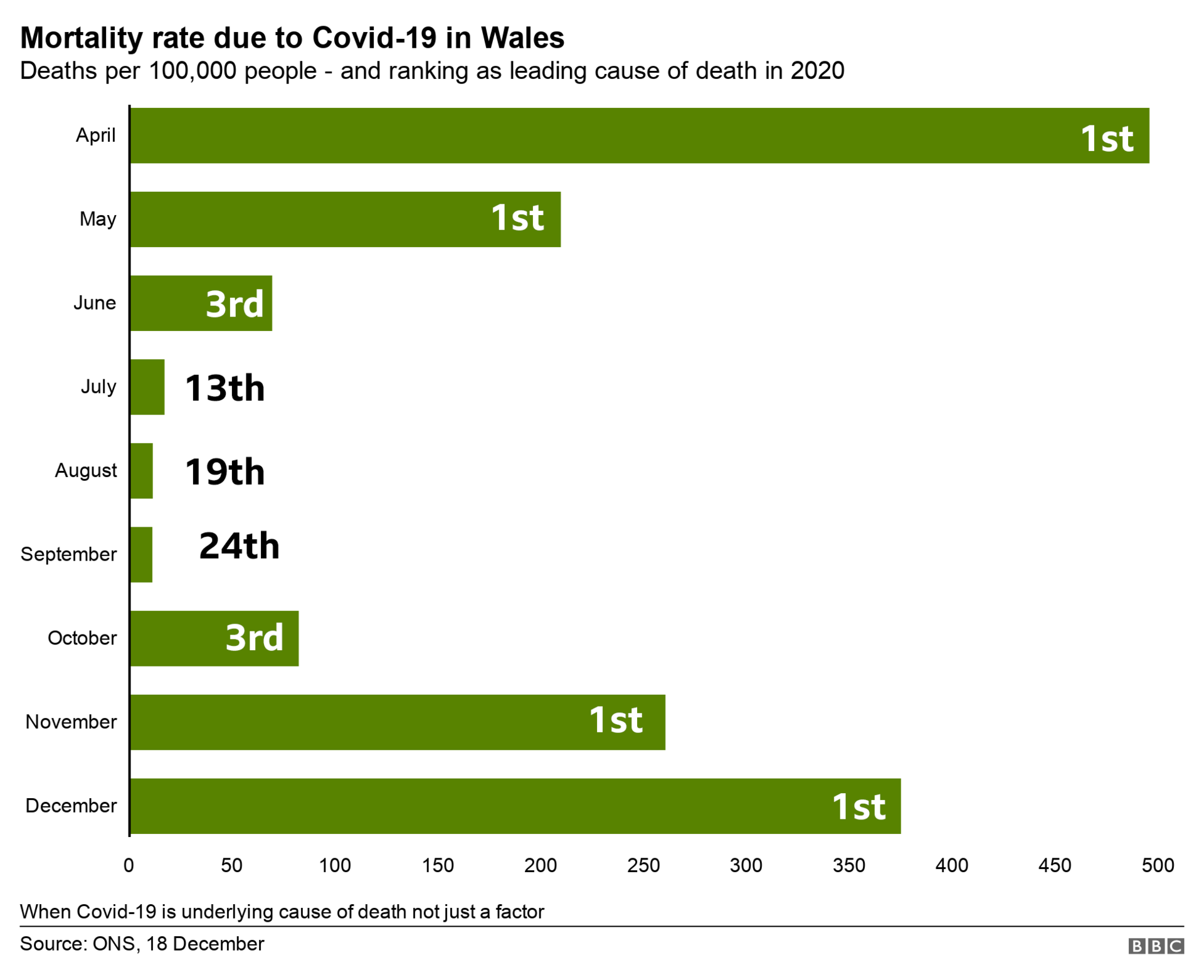 Chart showing causes of death in Wales and Covid mortality rate