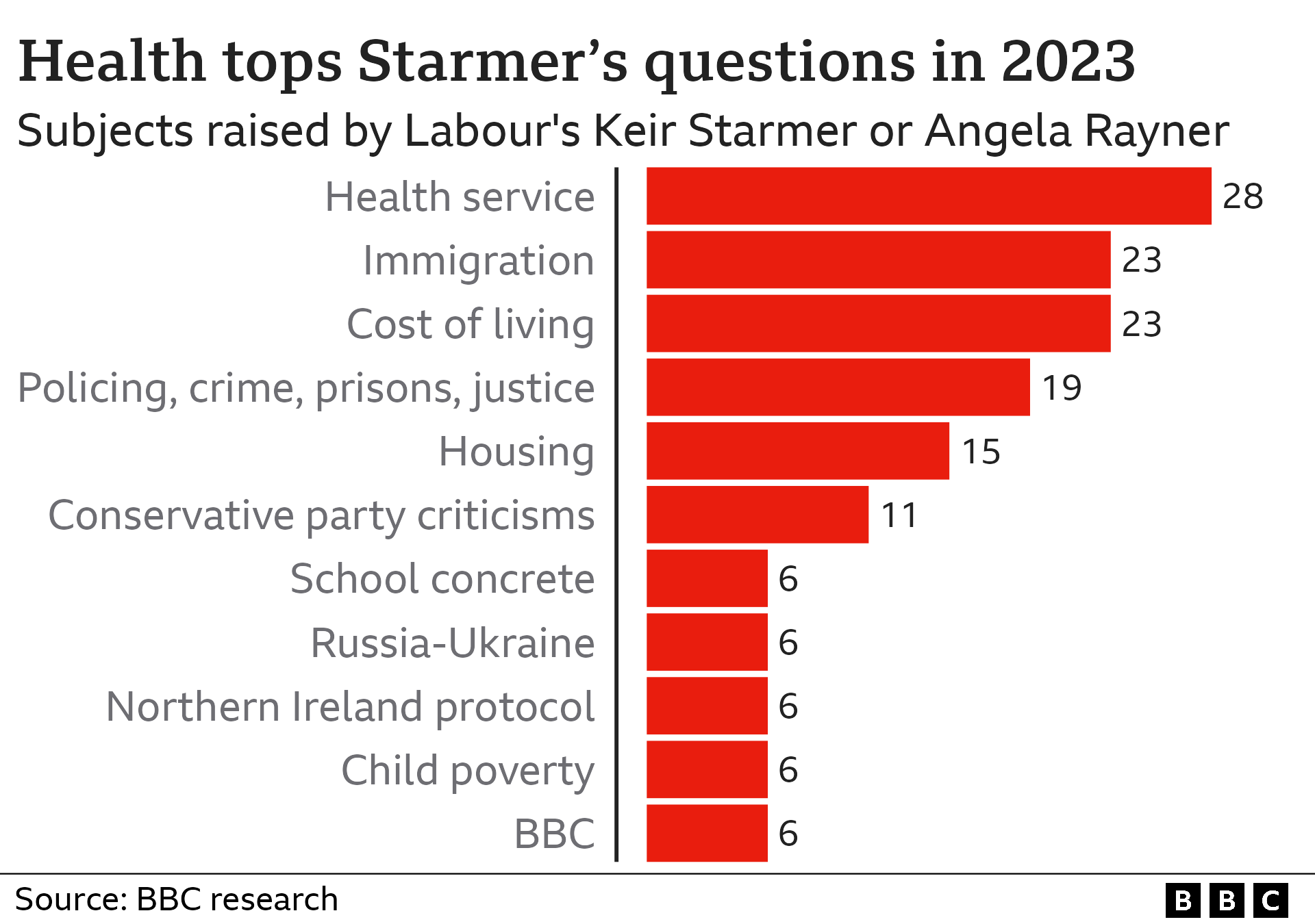 PMQs in 2023