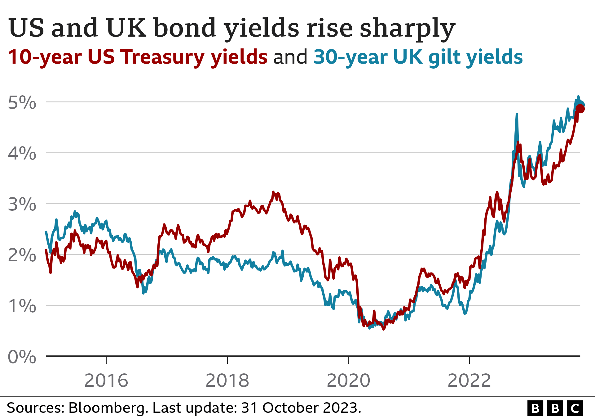 Bond yield chart