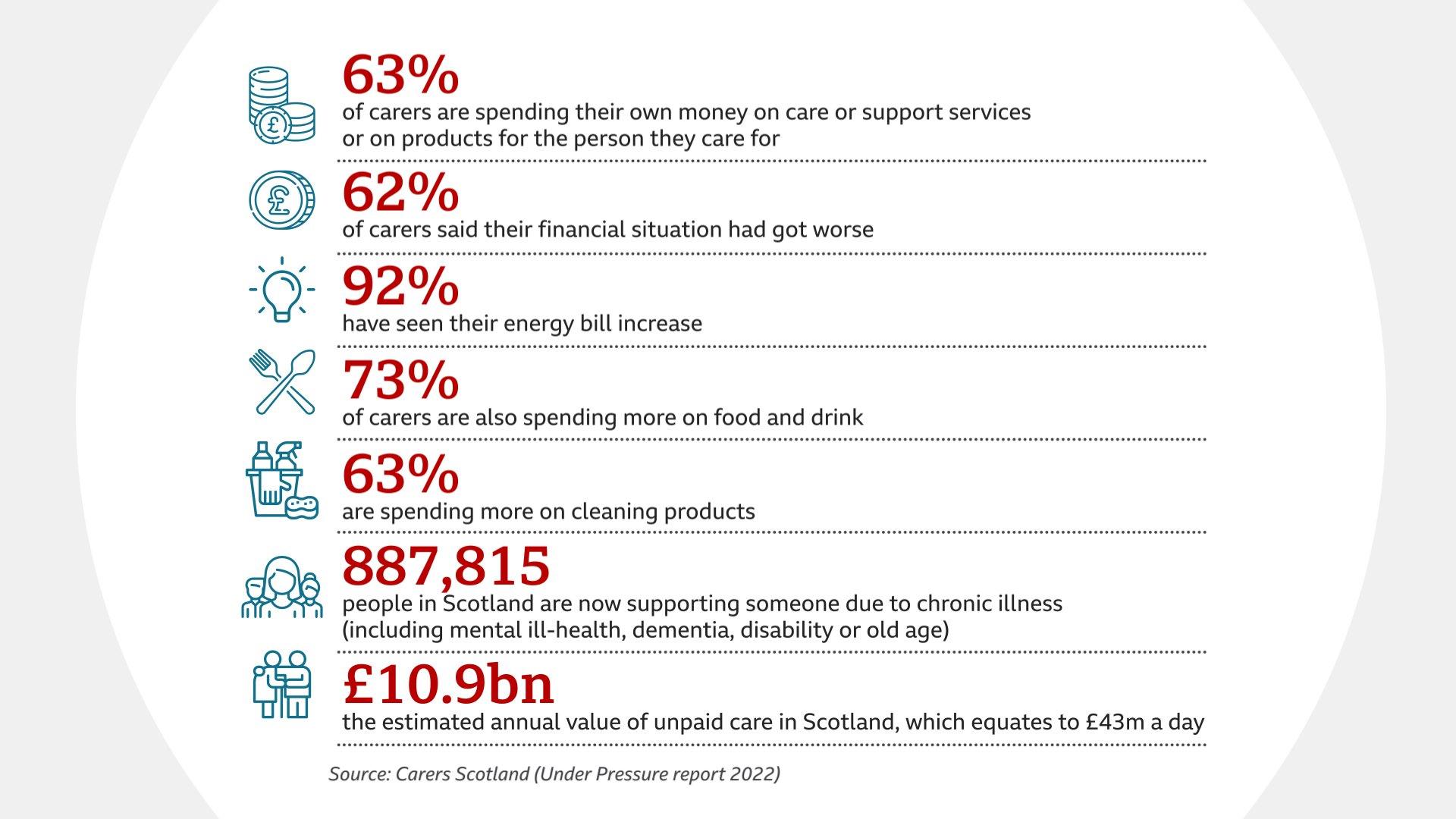 Carers Scotland stats