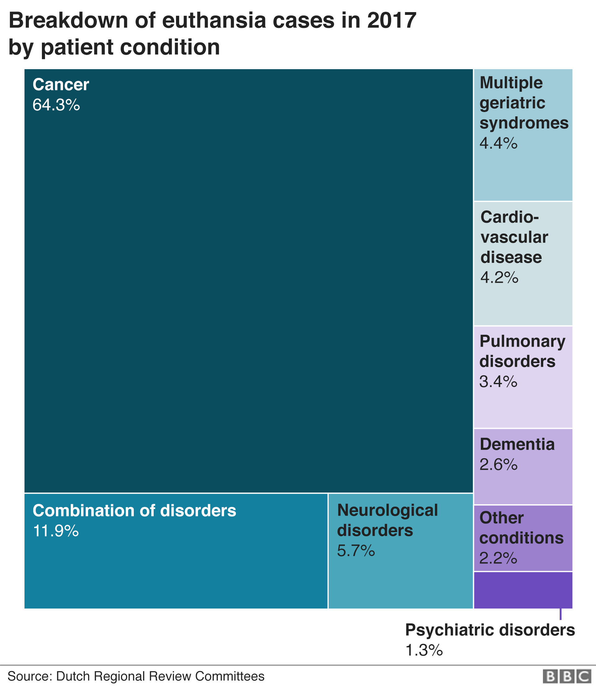 Chart shows which conditions people who died by euthanasia in the Netherlands in 2017 were suffering from