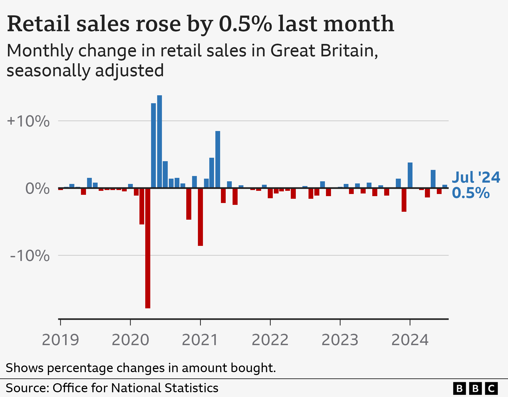 Chart showing ONS retail sales