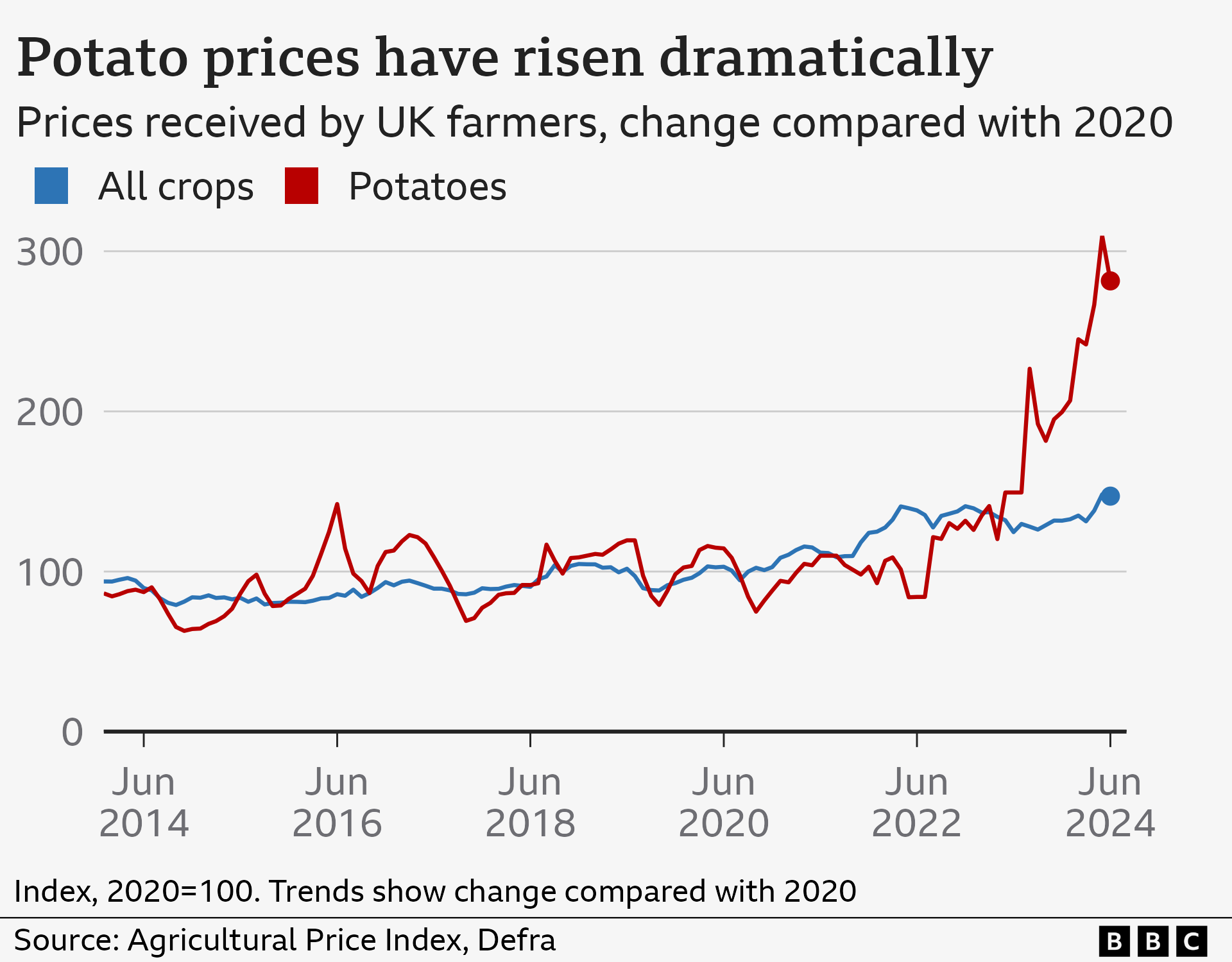 Line chart showing the change in prices received by UK farmers for potatoes, and for all crops, compared with 2020. Where the price for 2020 equals 100, the index value for all crop products was 147 in June 2024, while for potatoes it was 281.