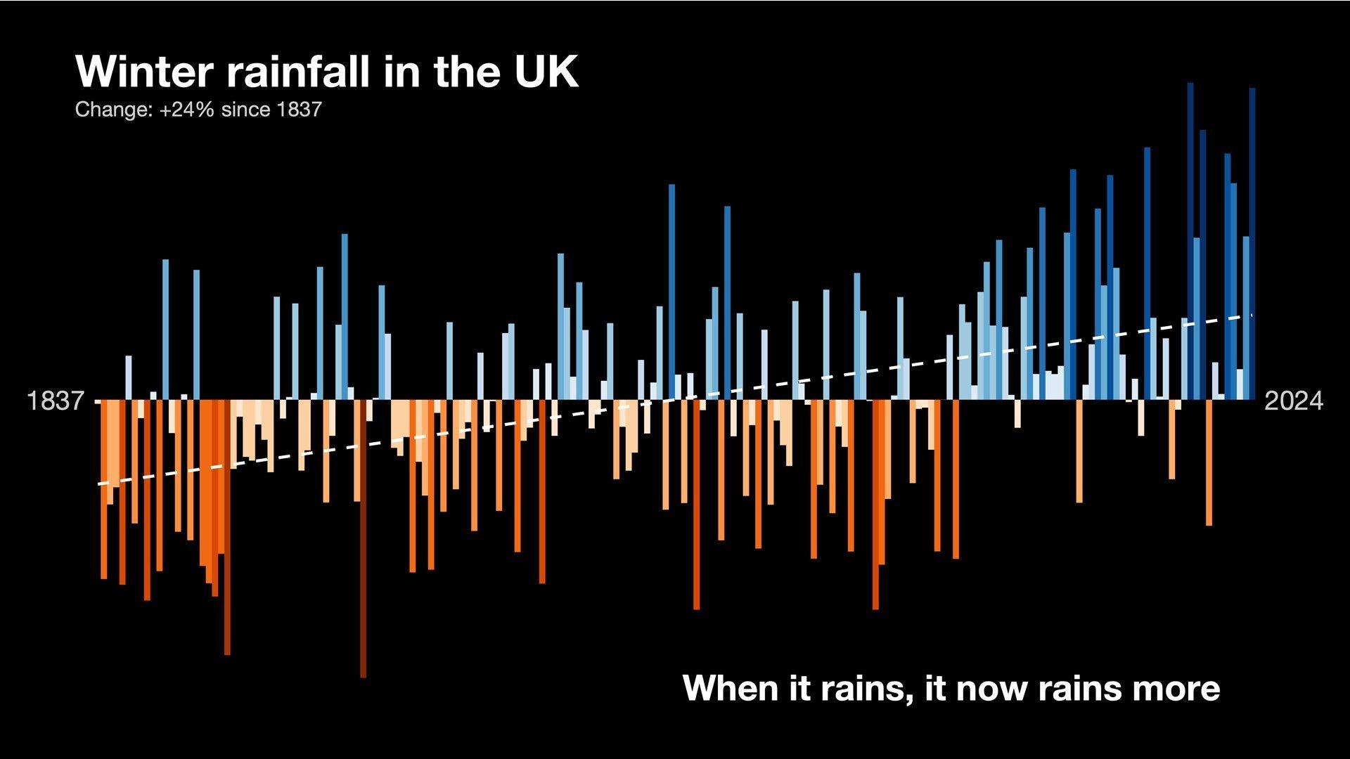Graph showing a steady upwards trend in winter rainfall in the UK between 1837 and 2024
