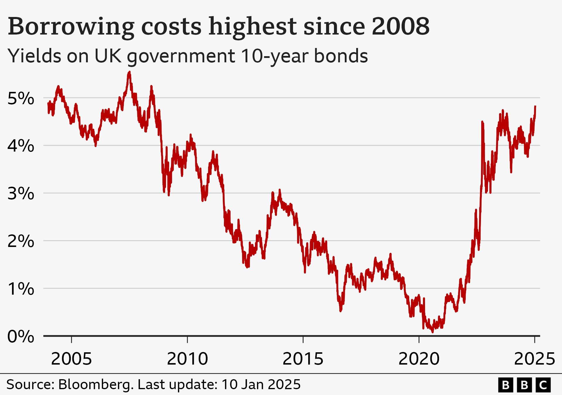 Line chart showing 10-year UK government bond yields, from 2004 to January 2025. The yield was 4.9% on 2 January 2004, and rose to a peak of 5.5% in July 2007. It then gradually fell to a low of 0.1% in August 2020, before starting to climb again. On 10 January 2025, it hit 4.8%, the highest level since 2008.
