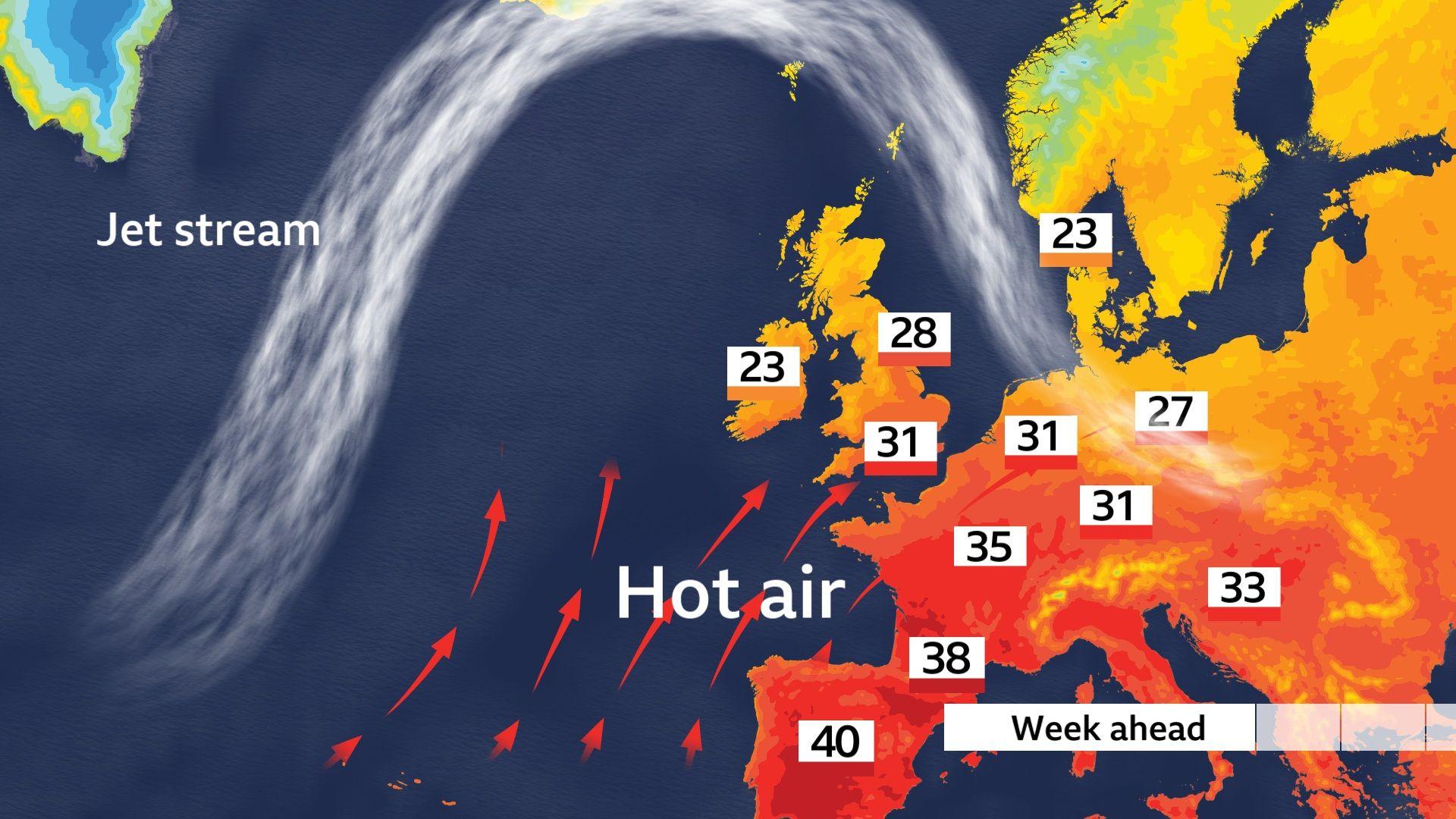 BBC Weather graphic depicting temperature symbols around major centres in Europe with hot air streaming in the south-west and the jet stream pushed to the north
