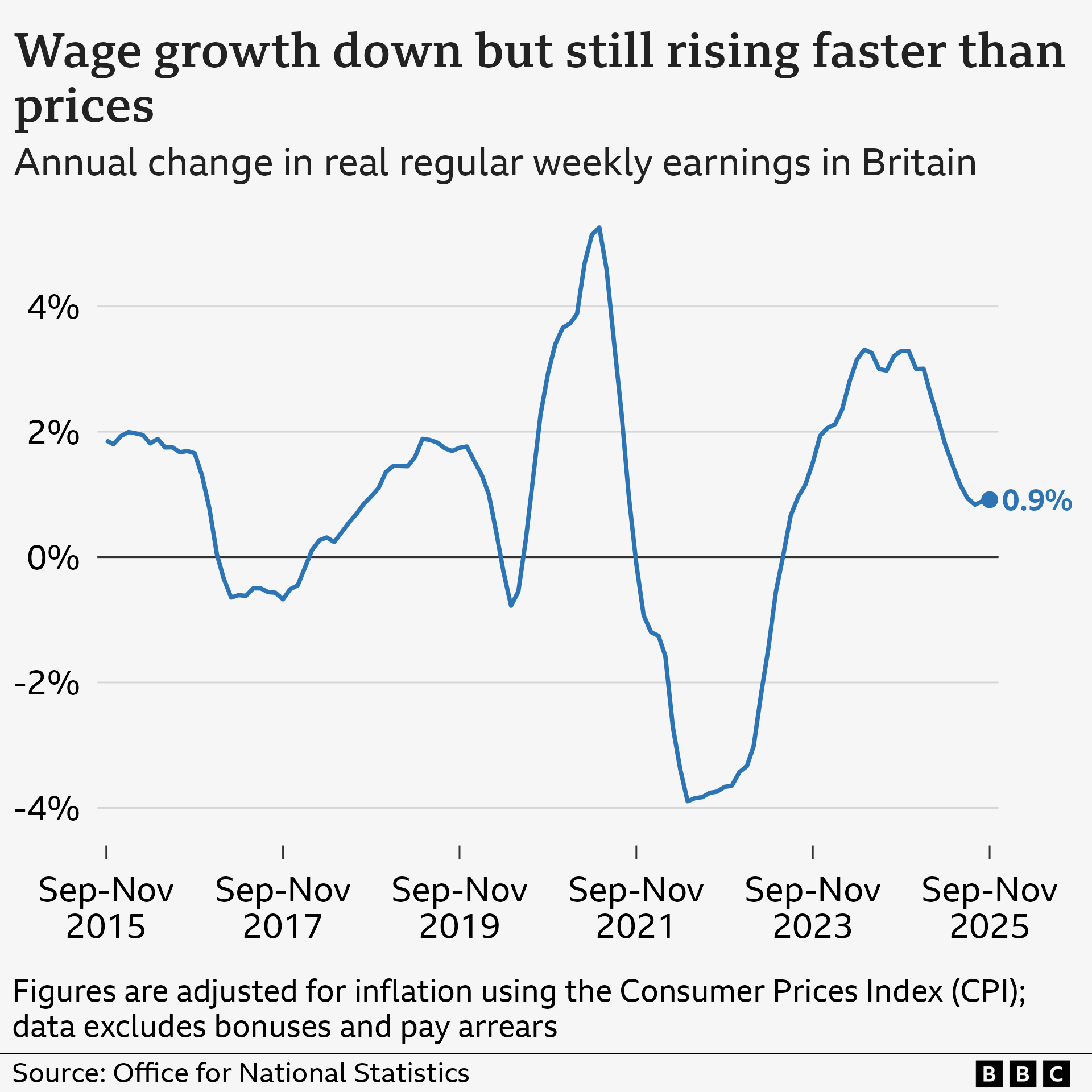 A line chart showing annual change in regular pay in Great Britain adjusted for CPI inflation, from September to November 2015 to 2025. Figures exclude bonuses and pay arrears, and account for seasonal variation. In the year to September to November 2015, real wages rose by 1.9%, and then fluctuated between positive and negative growth before hitting a high of 5.3% in mid-2021. It then hit a low of -3.9% in mid-2022, before rising again to 3.3% in April to June 2024. It has fallen since then, and was 0.9% in September to November 2025.