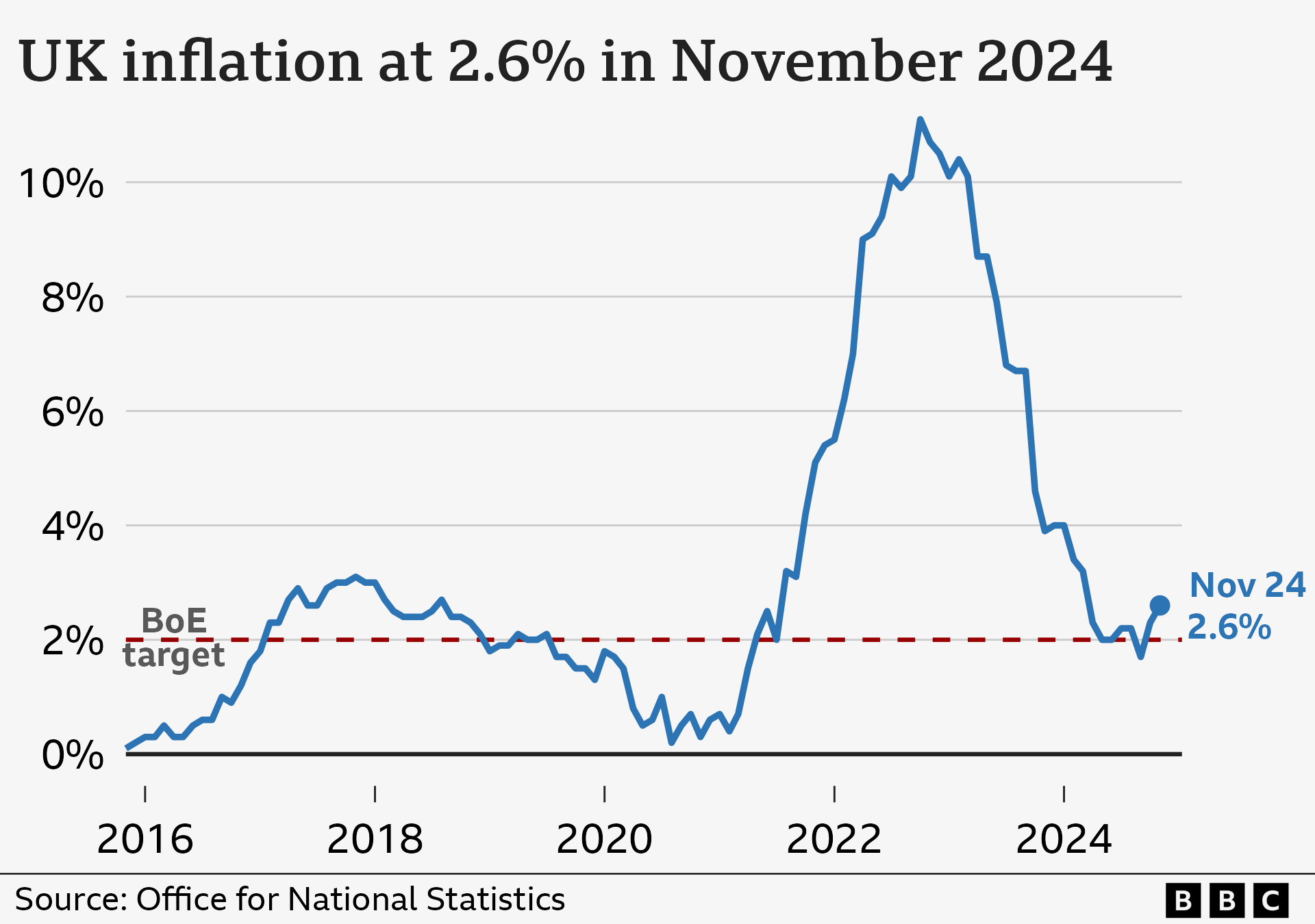 Line chart showing the UK Consumer Price Index annual inflation rate, from November 2015 to November 2024. In the year to November 2015, inflation was 0.1%. It then rose to around 3% in late-2017 before falling back closer to 0% in late-2020. From there, it began to rise sharply, hitting a high of 11.1% in October 2022, and then fell to a low of 1.7% in September 2024. In the year to November 2024, it rose to 2.6%, up from 2.3% the previous month.