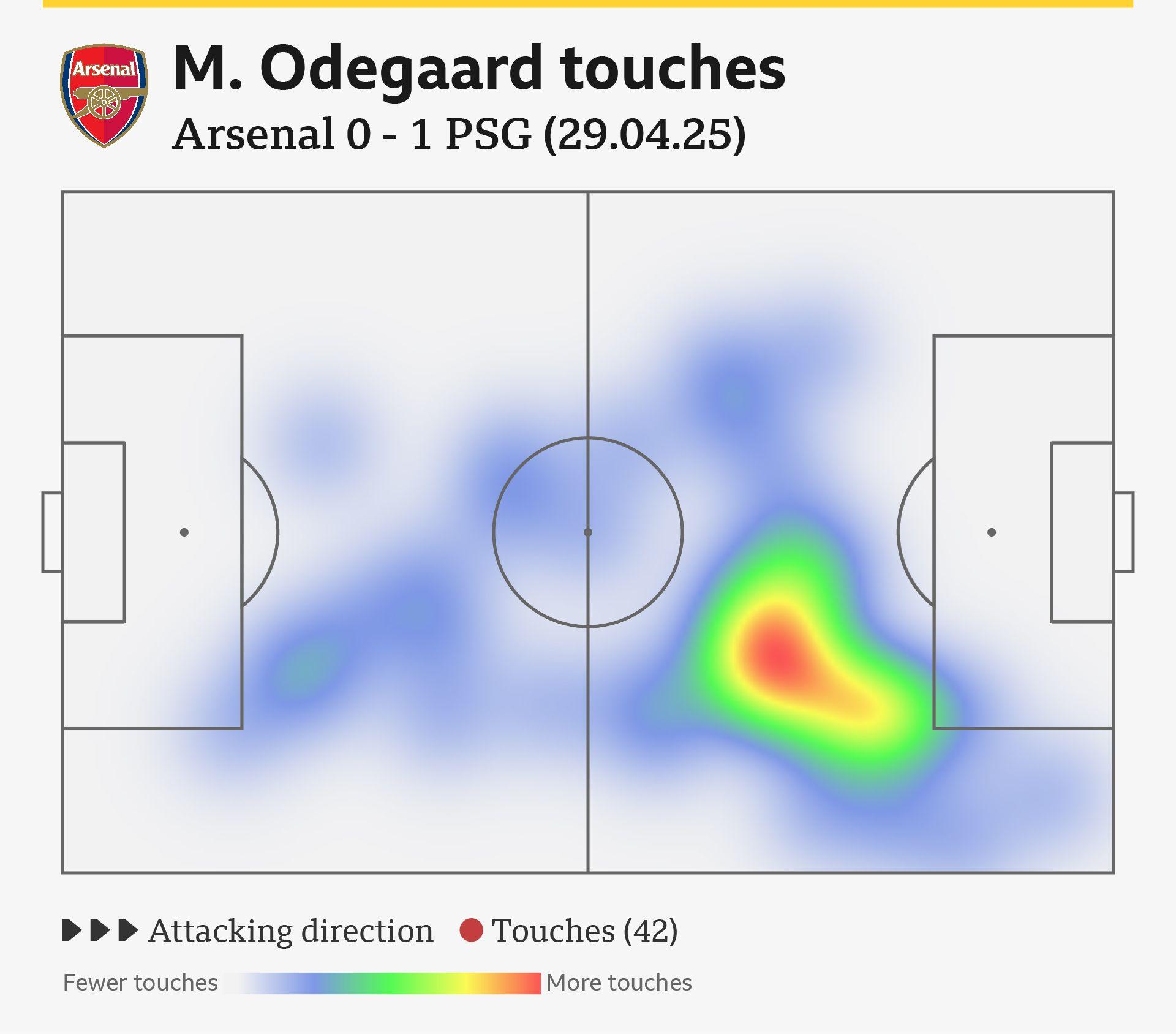 Image 2: Odegaard playing further forward on average, against PSG