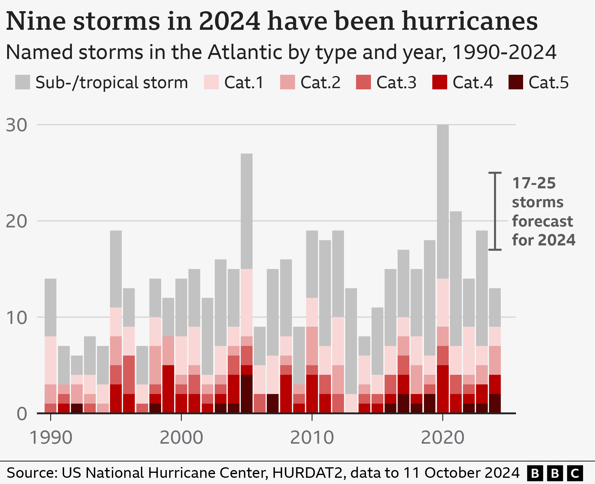 Bar chart showing number of named storms in the Atlantic since 1990. There is large variation from year to year, with 2005 and 2020 standing out as being particularly active seasons. Between 17 and 25 storms were forecast for 2024.