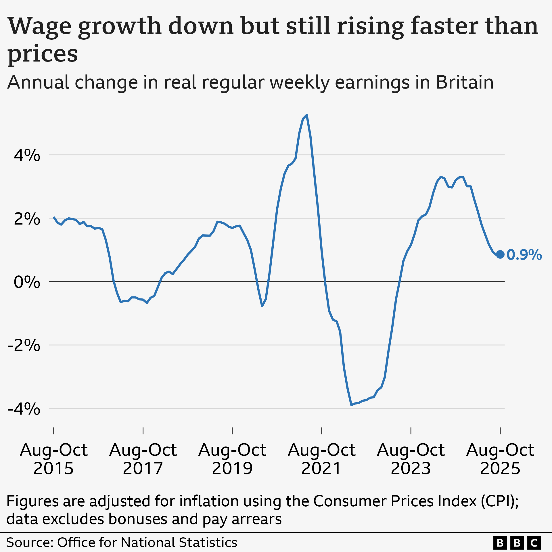 A line chart showing annual change in regular pay in Great Britain adjusted for CPI inflation, from August to October 2015 to 2025. Figures exclude bonuses and pay arrears, and account for seasonal variation. In the year to August to October 2015, real wages rose by 2.0%, and then fluctuated between positive and negative growth before hitting a high of 5.3% in mid-2021. It then hit a low of -3.9% in mid-2022, before rising again to 3.3% in April to June 2024. It has fallen since then, reaching 0.9% in August to October 2025. The source is the Office for National Statistics.