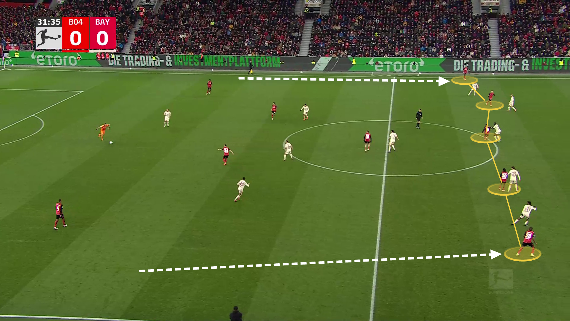 Screengrab from a match between Leverkusen (managed by Alonso) and Bayern Munich showing how two defenders push high up the pitch to act as targets for long balls from the goalkeeper and defenders.
