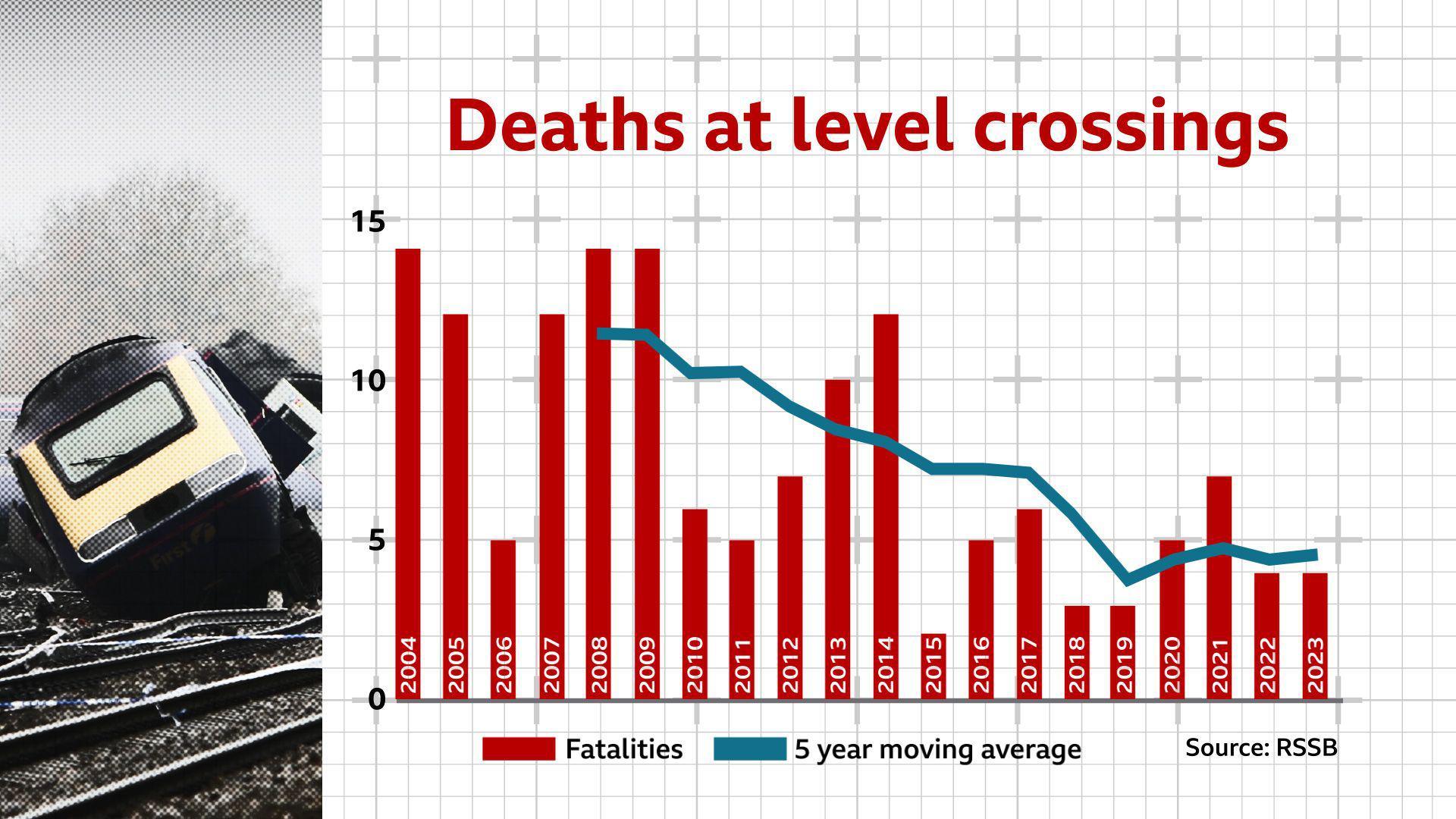 A graph showing how the number of deaths at level crossings has broadly fallen since 2004.