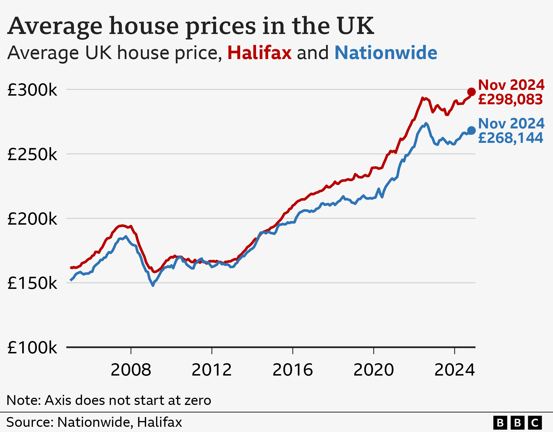 Line chart showing average house prices in the UK, according to data from Nationwide and Halifax.