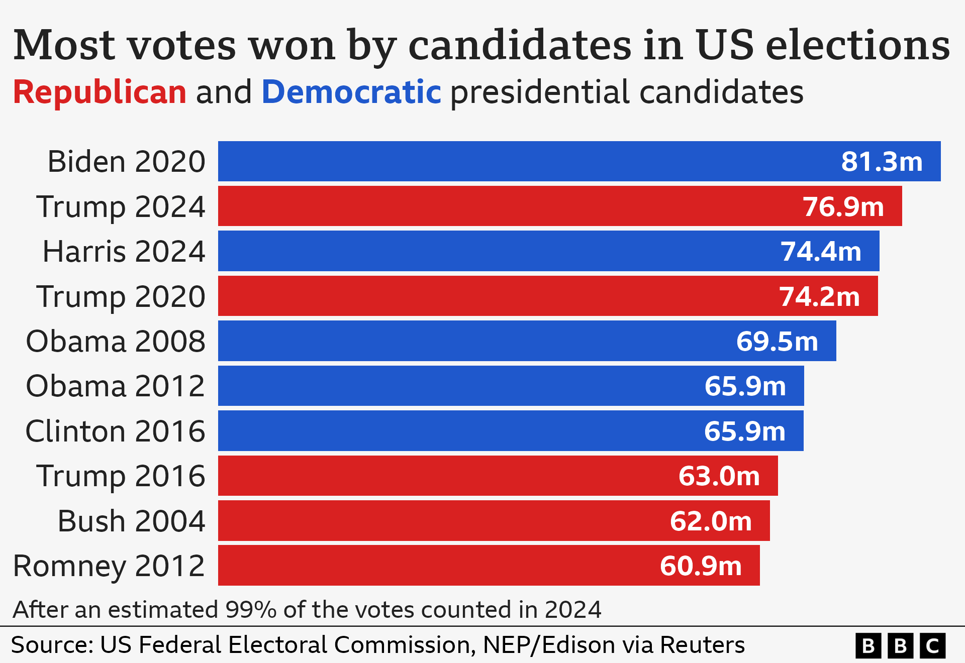 Bar chart showing the top ten candidates who received the most votes in US presidential elections. In order, they are Joe Biden with 81.3 million in 2020, Donald Trump in 2024 with 76.9 million, Kamala Harris in 2024 with 74.4 million, Trump in 2020 with 74.2 million, Barack Obama in 2008 with 69.5 million, Obama in 2012 with 65.9 million, Hillary Clinton in 2016 with 65.9m, Trump in 2016 with 63 million, George Bush in 2004 with 62 million and Mitt Romney in 2012 60.9 million