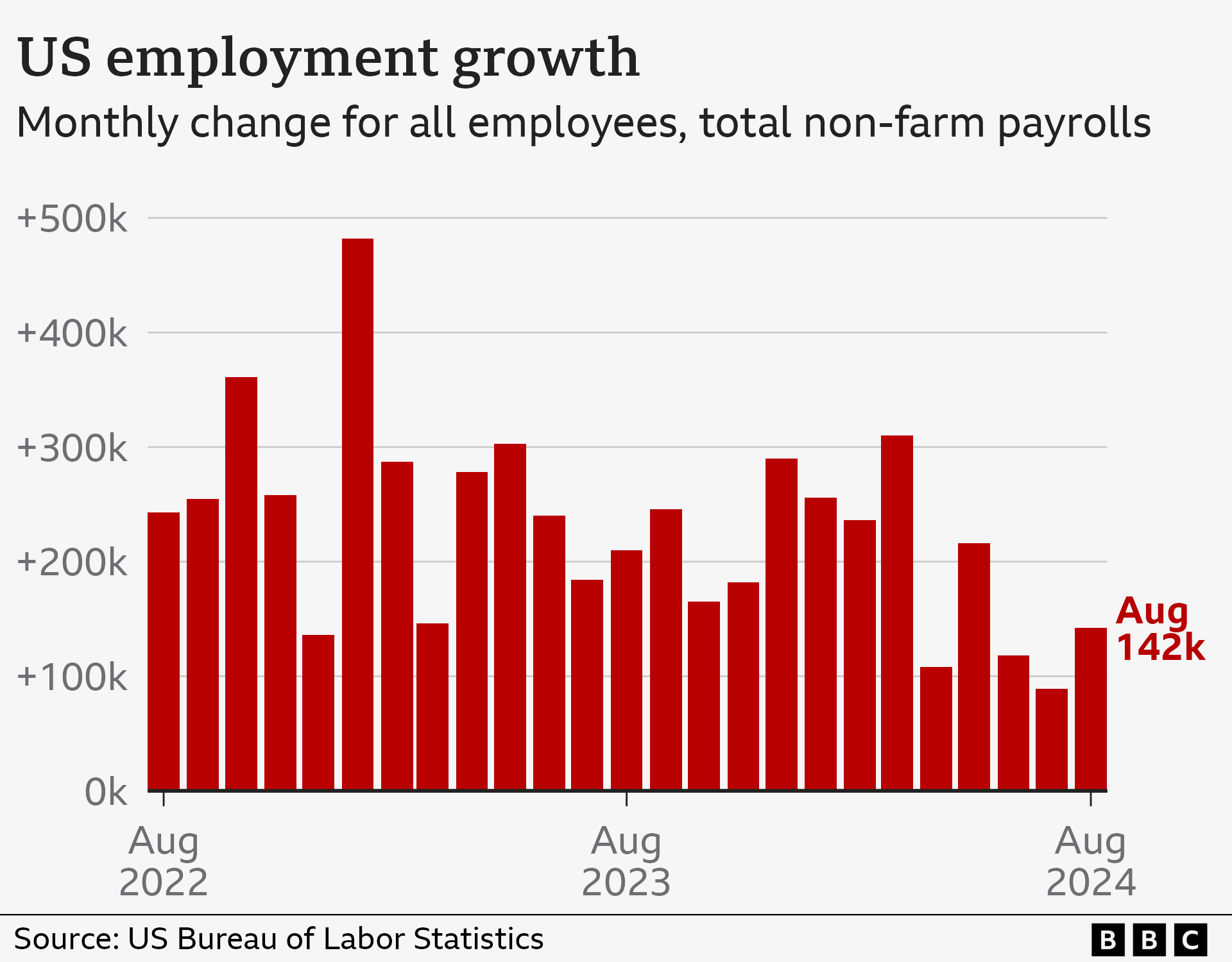 US unemployment monthly change chart