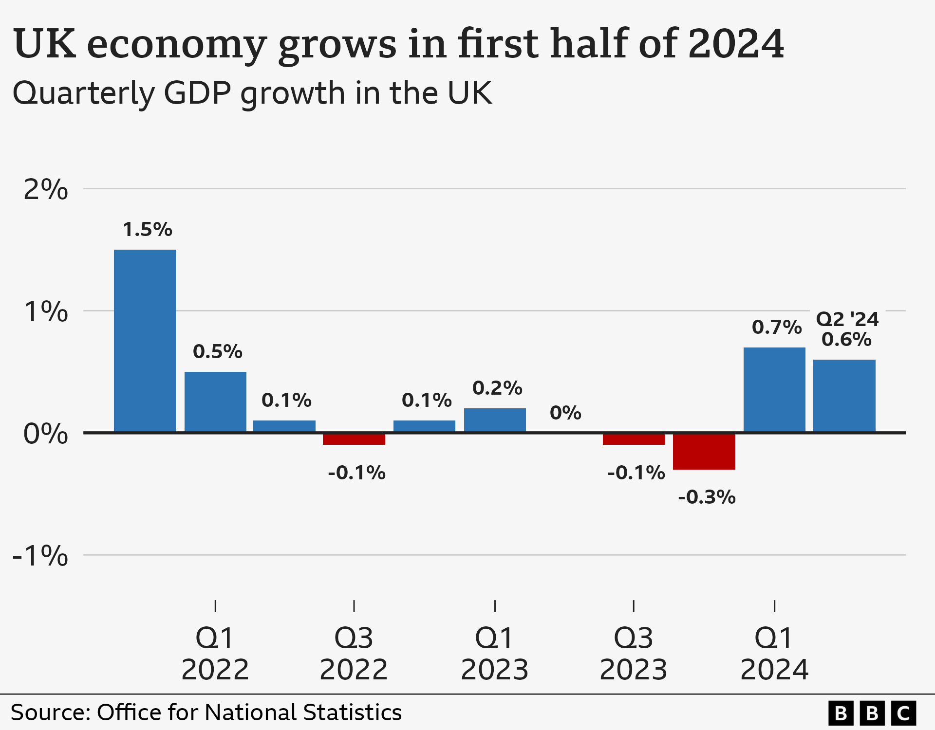 Bar chart of UK quarterly GDP growth showing latest growth of 0.6% in the April to June quarter