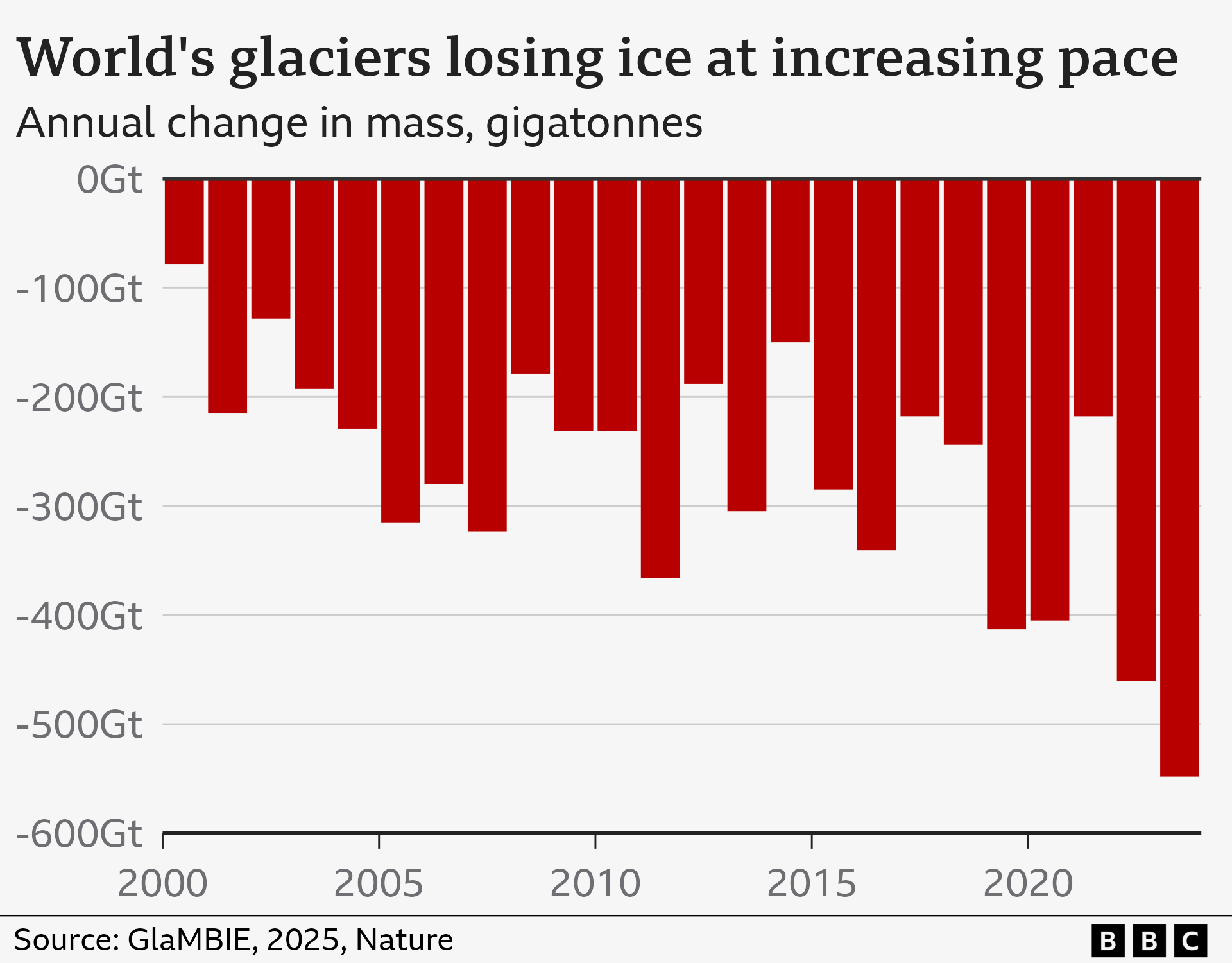 Bar chart of worldwide glacier mass changes by year since 2000. Glaciers have lost mass in every year, and increasingly so. Between 2023 and 2024 they lost around 550 billion tonnes.