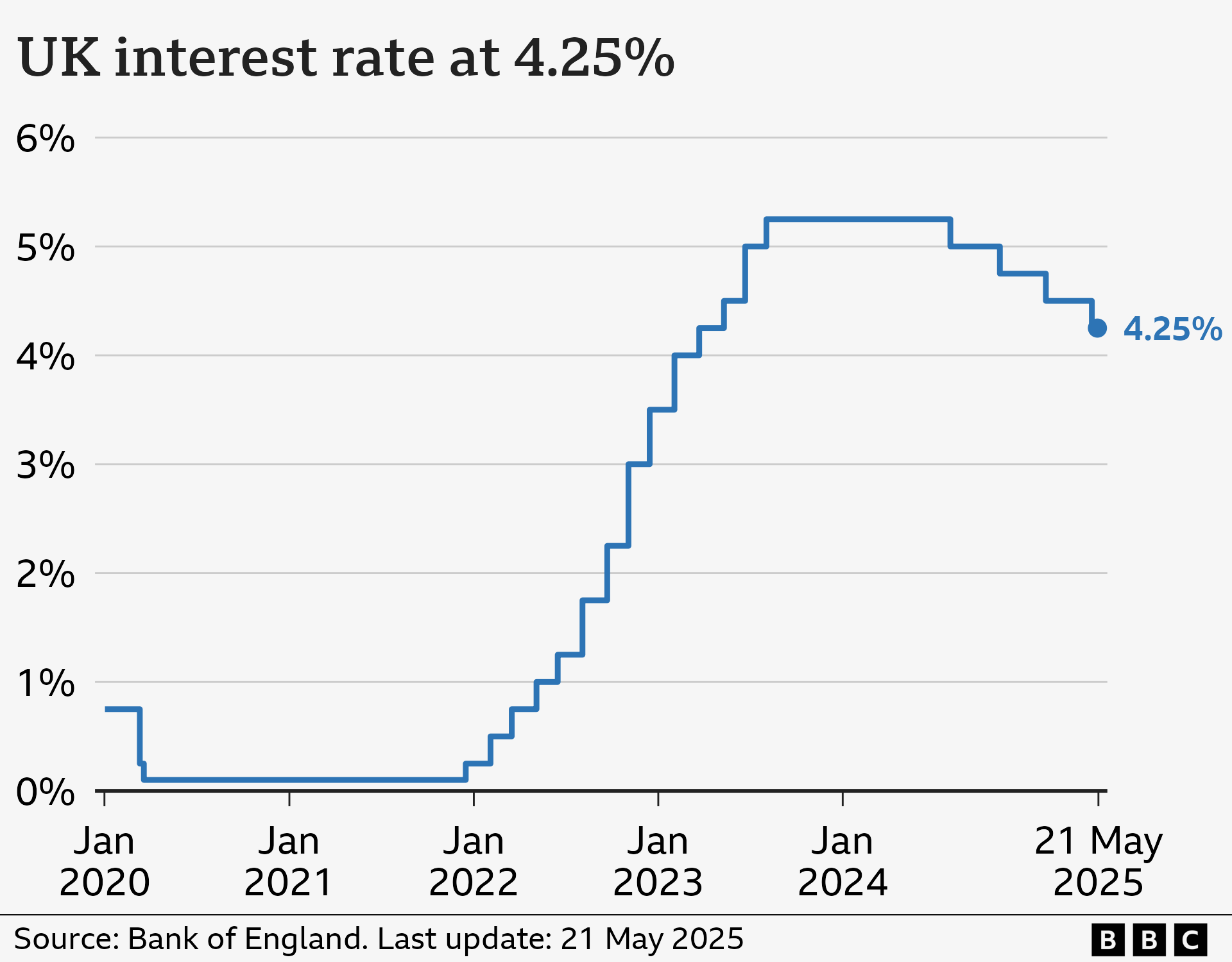 Line chart showing interest rates in the UK from Jan 2020 to May 2025. At the start of January 2020, rates were at 0.75%. They fell to 0.1% by March in response to the Covid pandemic, and stayed there until late 2021. From there, they gradually climbed to a high of 5.25% in August 2023, before being cut to 5% in August 2024, 4.75% in November 2024, and 4.50% in February 2025. At the latest decision on 8 May 2025, it was cut to 4.25%.