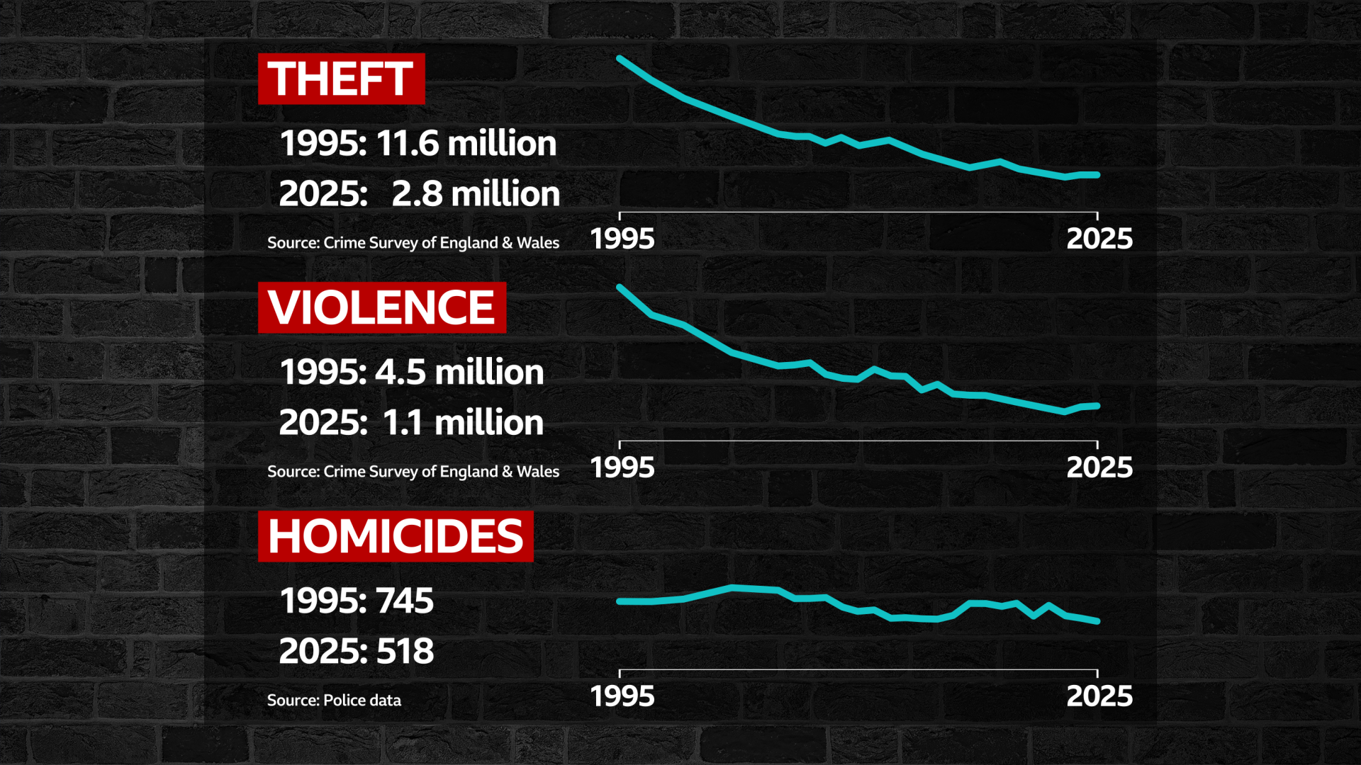 A graphic showing graph lines which demonstrate that theft, violence crime and homicides have been falling in England and Wales since 1995 up to the present day