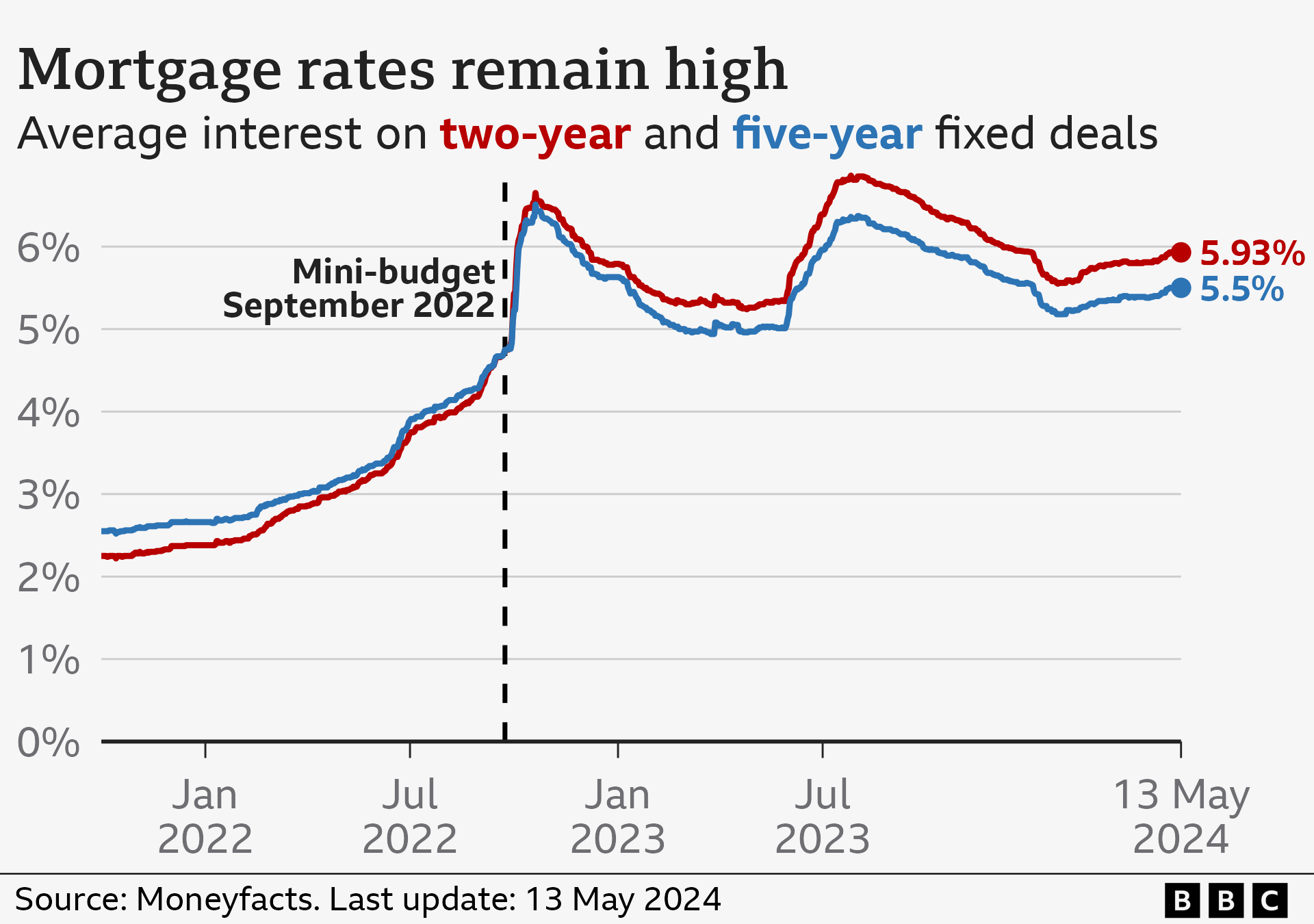 Average two and five-year fixed mortgage rates with a two-year average now at 5.93% and a five-year average at 5.5%