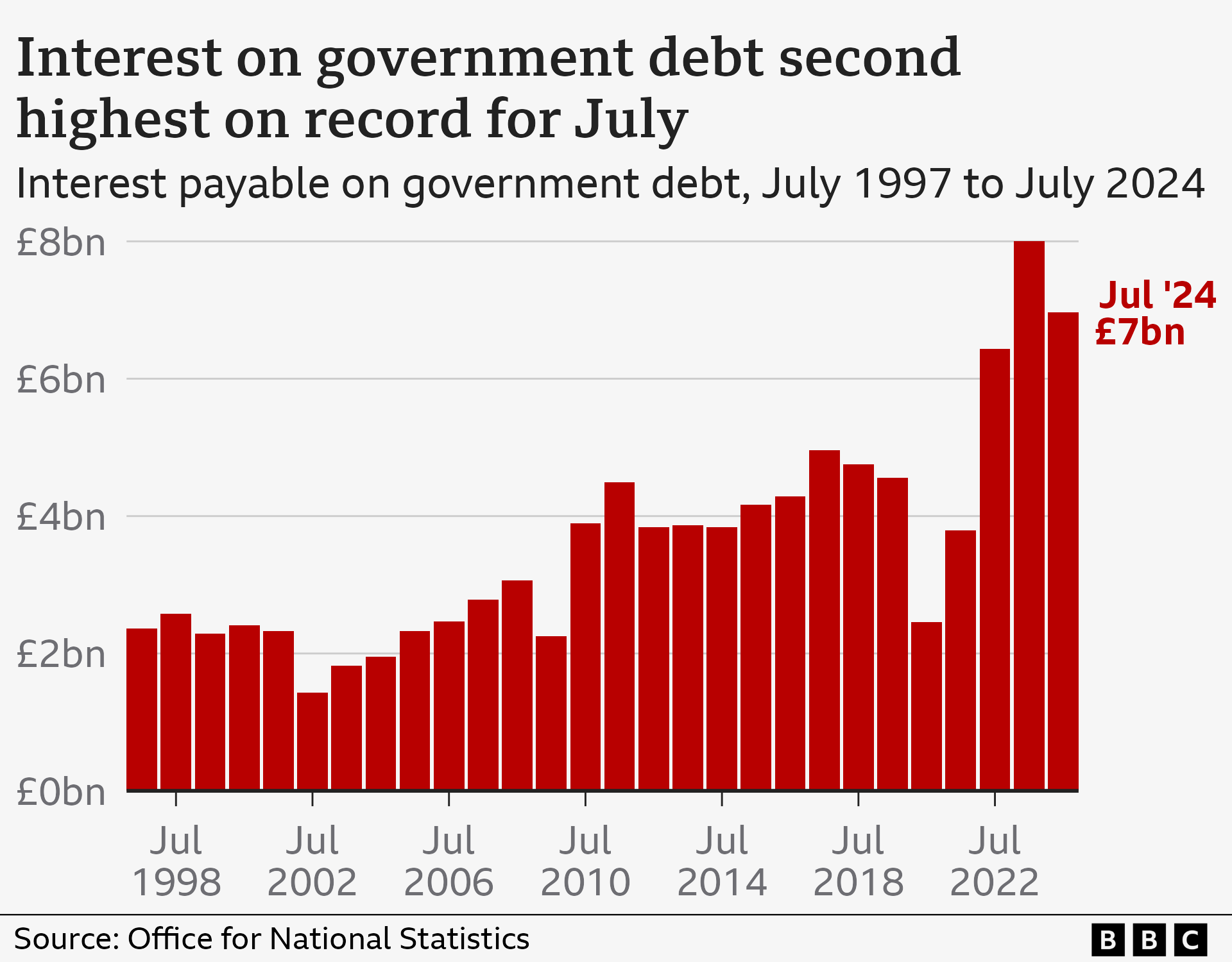 Bar chart showing interest on UK government debt was £7bn in July 2024. That was the second highest interest payable in any July since records began in 1997.