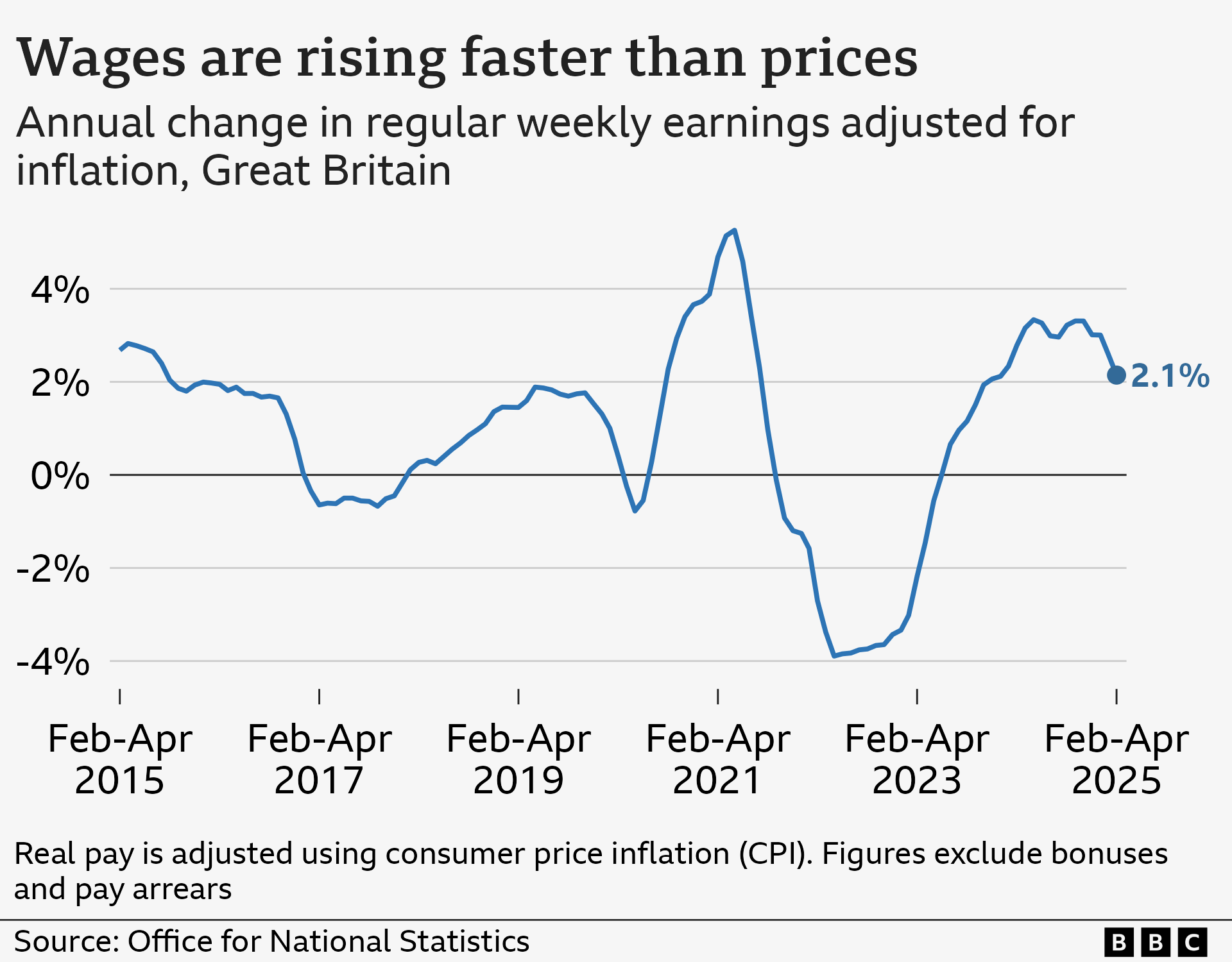 A line chart showing annual change in regular pay in Great Britain adjusted for CPI inflation, from February to April 2015 to 2025. Figures exclude bonuses and pay arrears, and account for seasonal variation. In the year to February to April 2015, real wages rose by 2.7%, and then fluctuated between positive and negative growth before hitting a high of 5.2% in mid-2021. It then hit a low of -3.9% in mid-2022, before rising again to 3.3% in April to June 2024. It has fallen slightly since then, reaching 2.1% in February to April 2025.