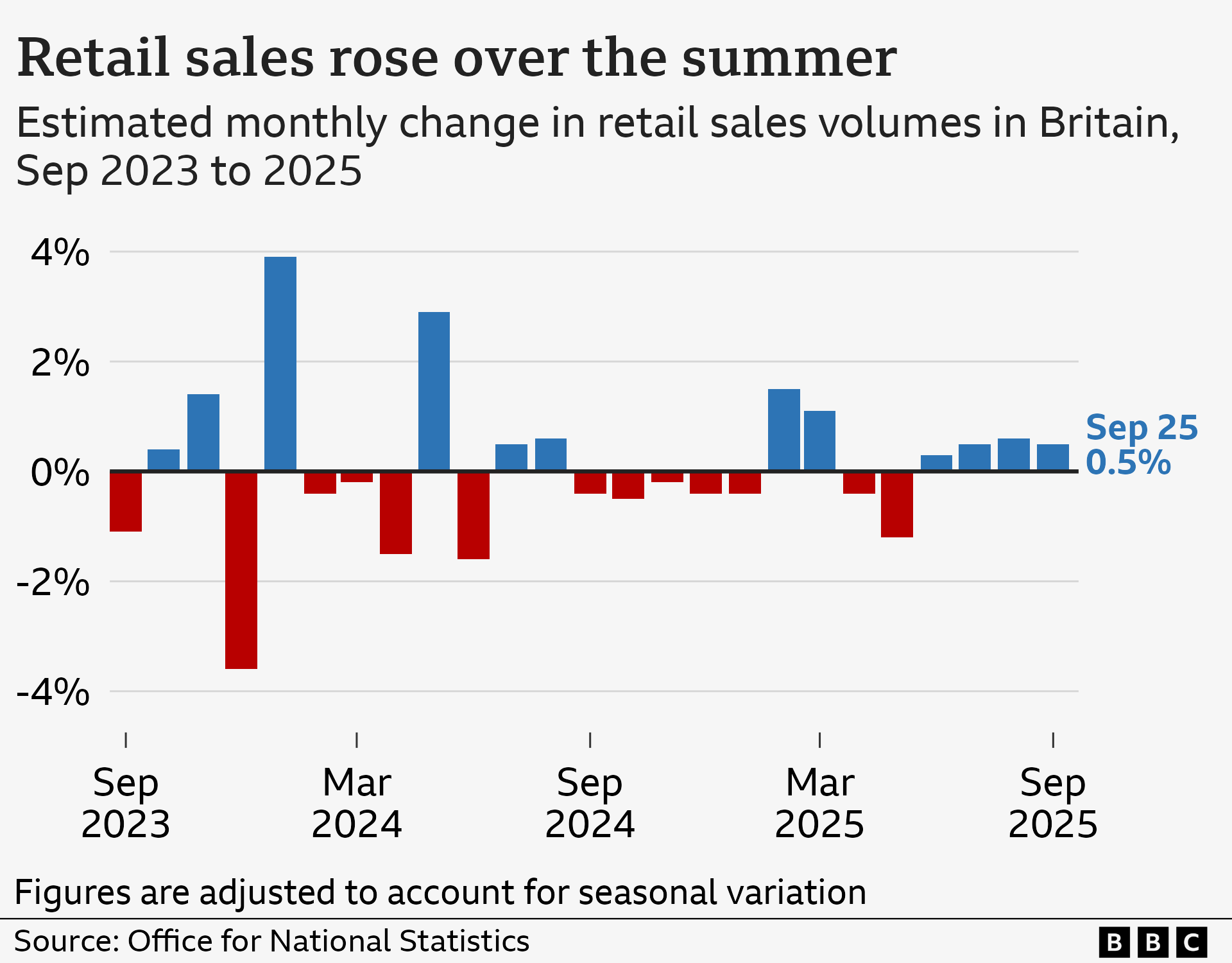 A bar chart showing seasonally-adjusted monthly change in the volume of retail sales in Great Britain, from September 2023 to 2025. The figures were as follows: Sep 2023 (-1.1%), Oct 2023 (0.4%), Nov 2023 (1.4%), Dec 2023 (-3.6%), Jan 2024 (3.9%), Feb 2024 (-0.4%), Mar 2024 (-0.2%), Apr 2024 (-1.5%), May 2024 (2.9%), Jun 2024 (-1.6%), Jul 2024 (0.5%), Aug 2024 (0.6%), Sep 2024 (-0.4%), Oct 2024 (-0.5%), Nov 2024 (-0.2%), Dec 2024 (-0.4%), Jan 2025 (-0.4%), Feb 2025 (1.5%), Mar 2025 (1.1%), Apr 2025 (-0.4%), May 2025 (-1.2%), Jun 2025 (0.3%), and Jul 2025 (0.5%), Aug 2025 (0.6%), Sep 2025 (0.5%). The source is the Office for National Statistics.