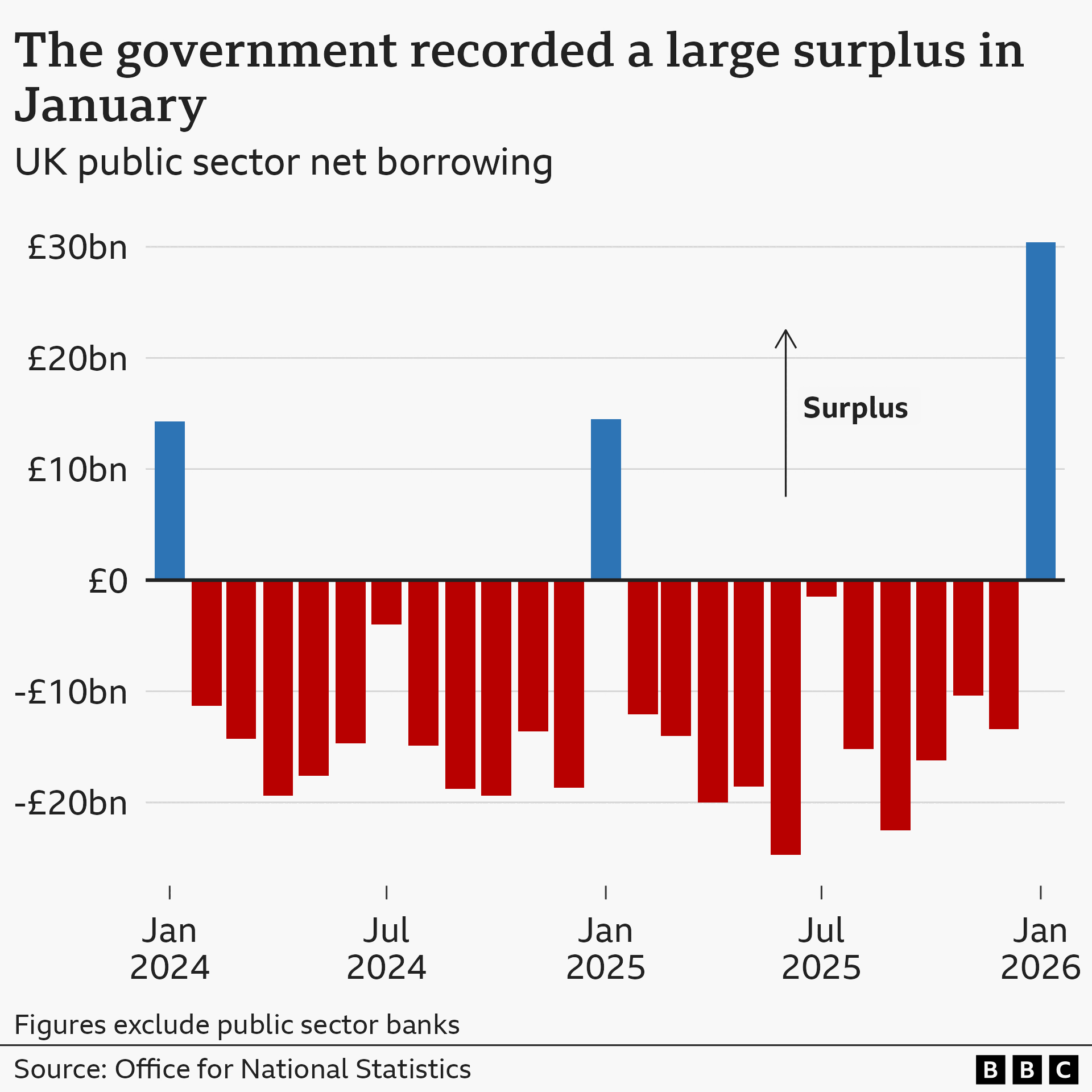 A bar chart titled 'The government recorded a large surplus in January', showing the UK's public sector net borrowing, excluding public sector banks, from January 2024 to 2026. In January 2024, public sector net borrowing stood at a surplus of £14.3 billion. The surplus then rose to £14.5 billion in January 2025, and again to £30.4 billion in January 2026.