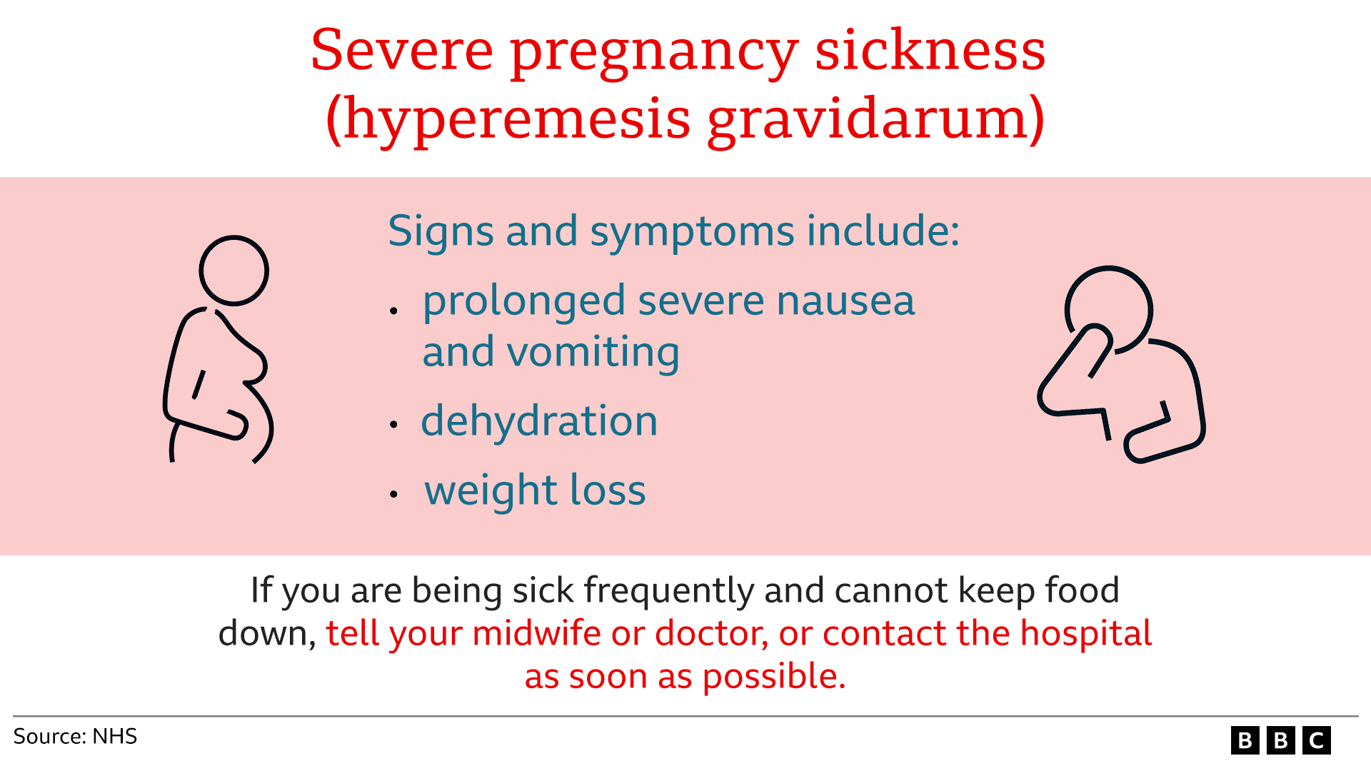 A graphic image which details the symptoms of HG - prolonged severe nausea and vomiting, dehydration and weight loss