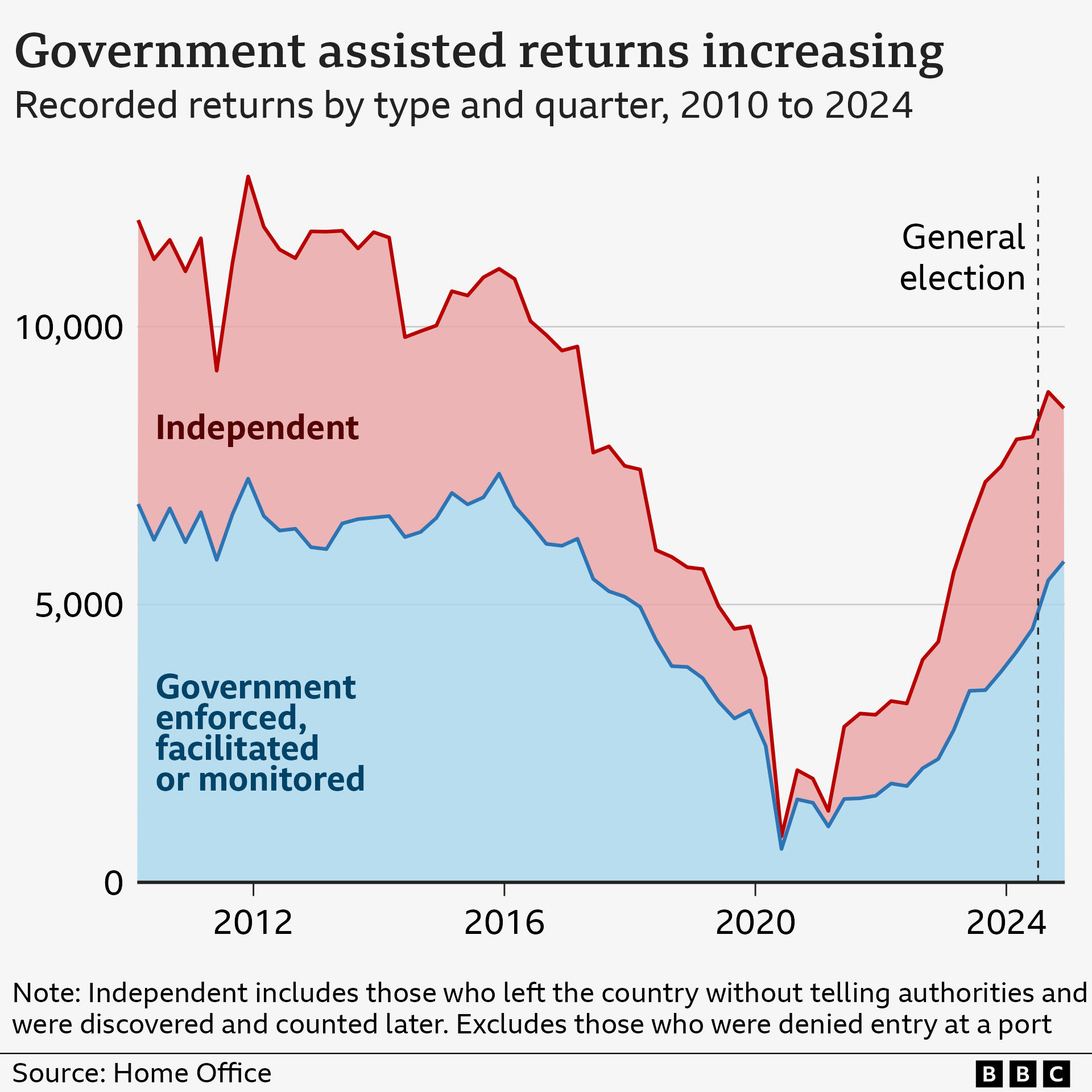 Area chart showing immigration returns from the UK supported by the government and made independently. The chart starts in 2010 where about 12,000 returns were made, just over half were government supported. The number of all returns then falls dramatically from 2017 through to 2020, before beginning to rise again in both categories to December 2024. The latest totals are 5,773 government supported and 2,758 independent, with the government supported total rising consistently.
