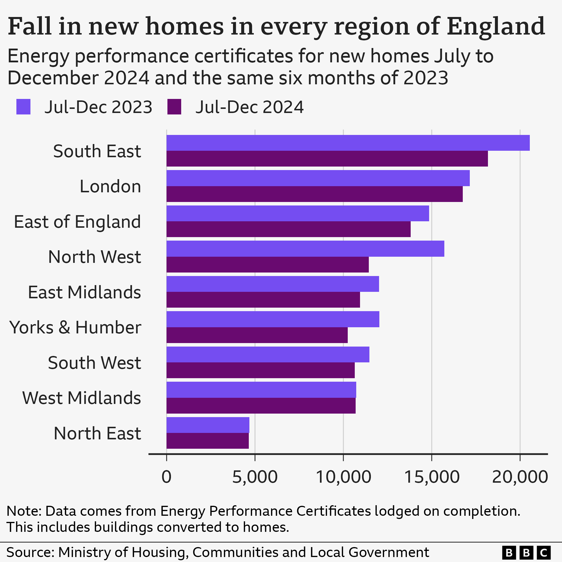 A bar chart shows the difference in the number of new homes receiving an EPC per English region between July and December 2023 and the same months of 2024. 

East Midlands latest: 10,950	previous: 12,018
East of England	latest: 13,807	previous: 14,846
London	latest: 16,763	previous: 17,158
North East	latest: 4,655	previous: 4,680
North West	latest: 11,440	previous: 15,713
South East	latest: 18,183	previous: 20,551
South West	latest: 10,638	previous: 11,468
West Midlands latest:	10,689	previous: 10,722
Yorks & Humber latest:	10,241	previous: 12,034