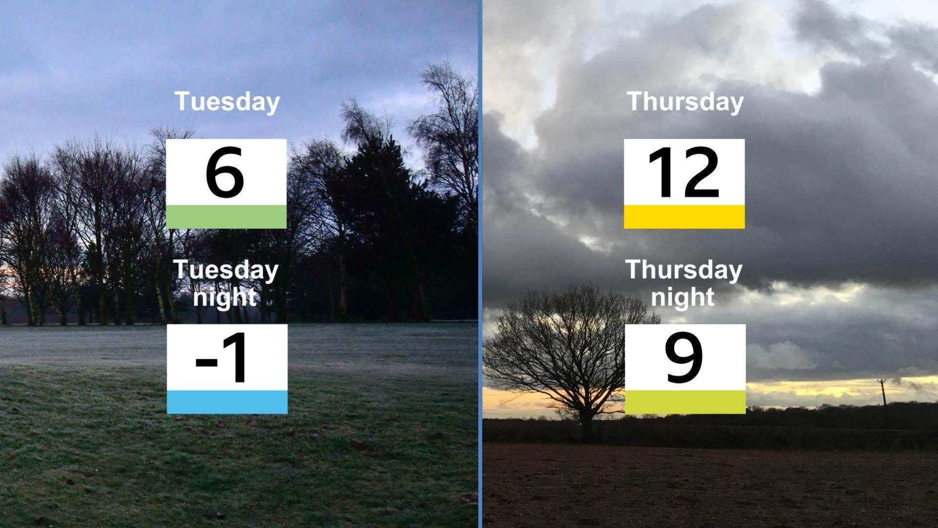 Split screen graphic with frosty picture on the left showing typical temperature values on Tuesday and Tuesday night of 6C and -1C and on the right, a cloudy scene with temperature values expected on Thursday and Thursday night of 12C and 9C