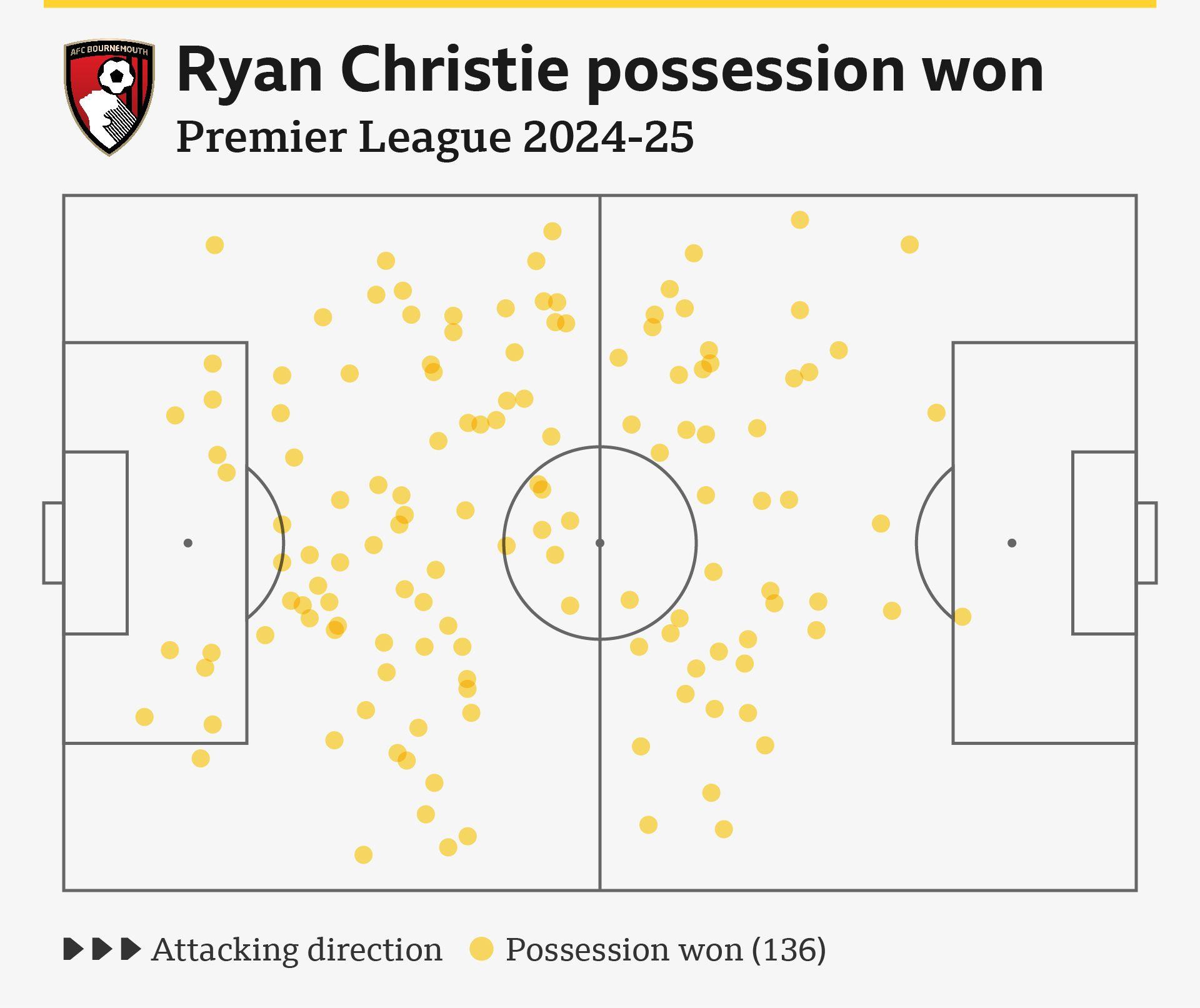 Ryan Christie graphic showing how he wins possession all over the pitch.