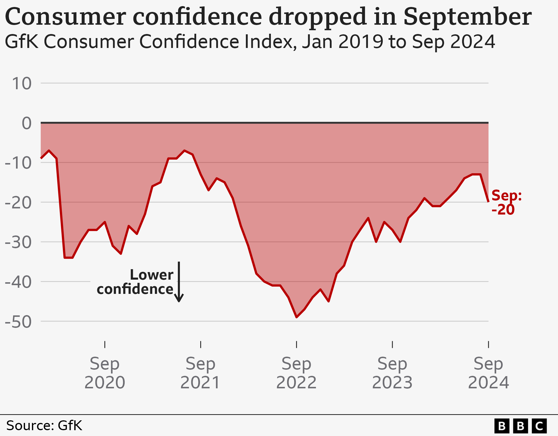 GfK Consumer Confidence Index