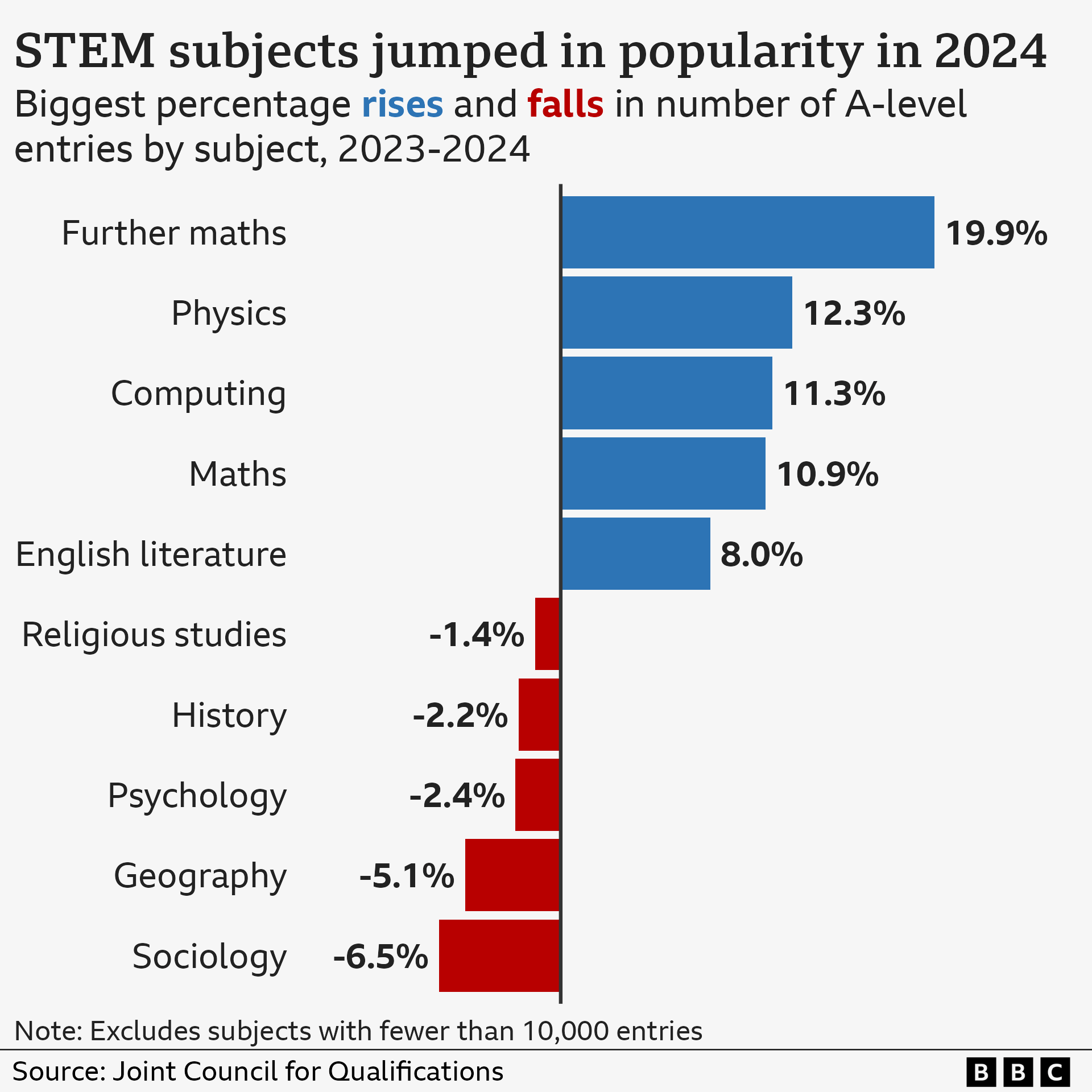 A chart showing that the subjects that grew most in popularity were further maths, physics, computing, maths and English literature.