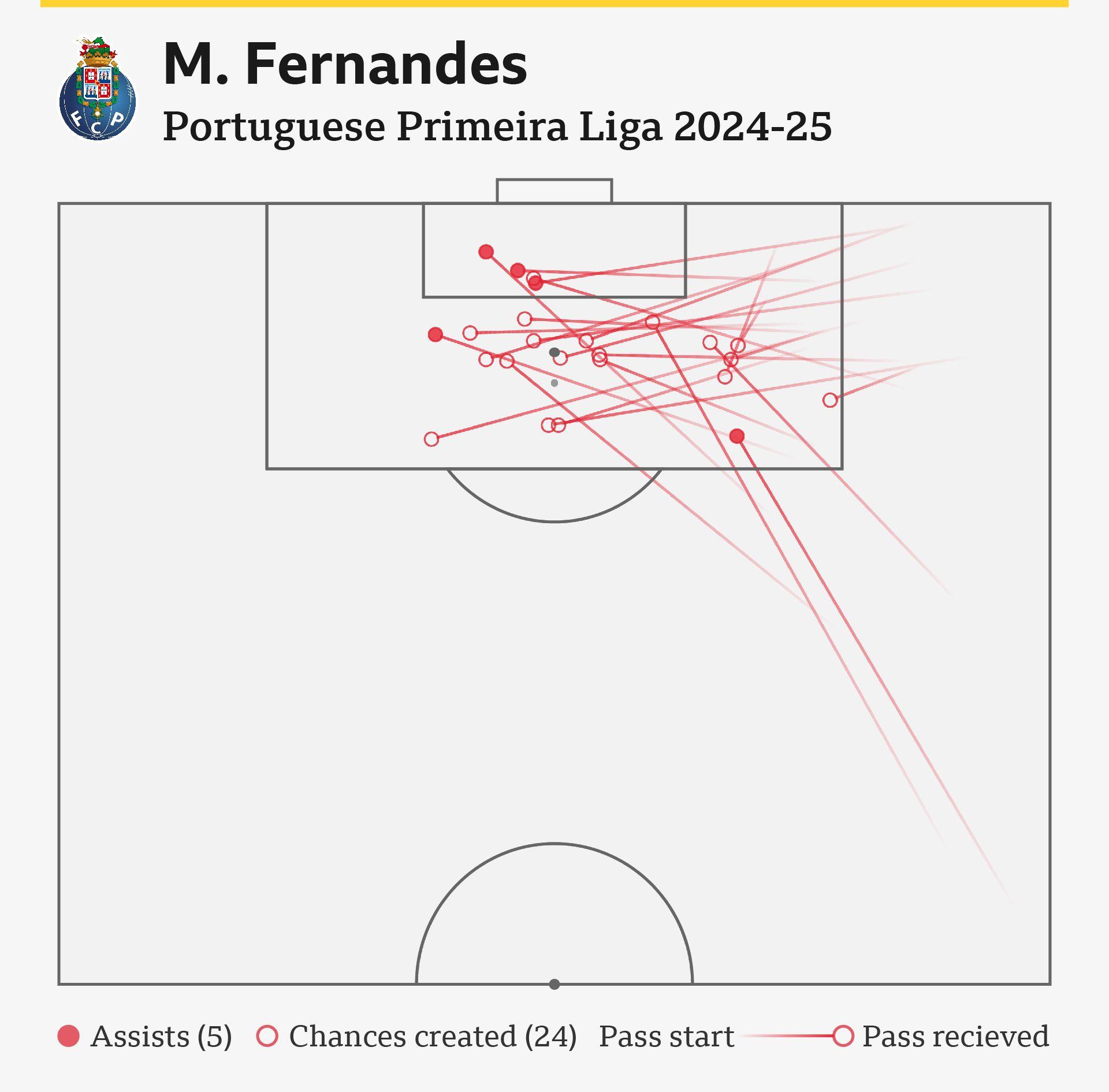 A graphic showing Martim Fernandes created 24 chances and provided five assists in 2024-25
