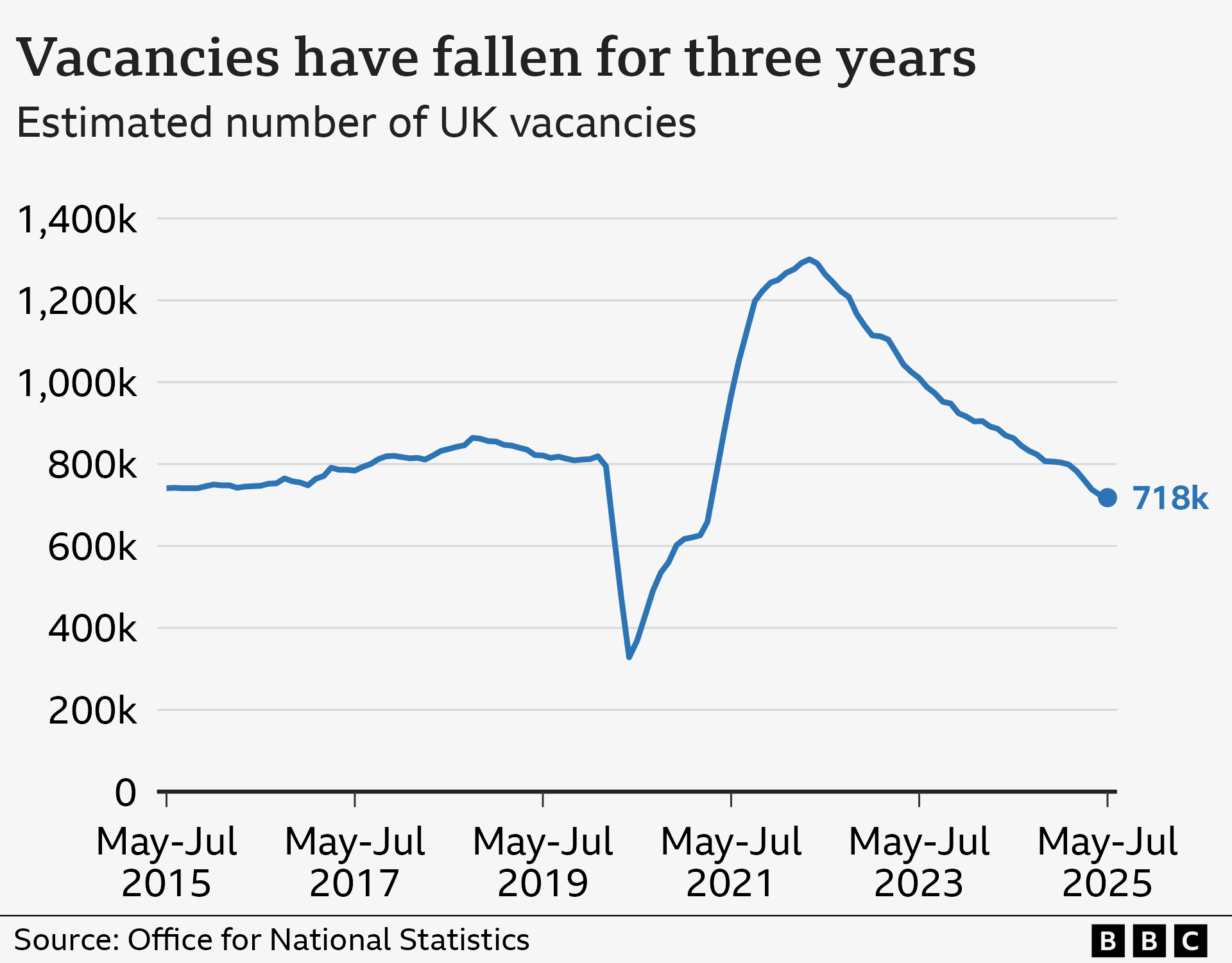 A line chart showing the estimated number of vacancies in the UK, according to the Office for National Statistics. In May to July 2015, there were an estimated 741,000 vacancies. That rose gradually to 864,000 in late 2018, before dropping steeply to 328,000 in the wake of the Covid pandemic in early 2020. It then hit a high of 1.3 million in mid-2022, before gradually falling to 718,000 in May to July 2025.