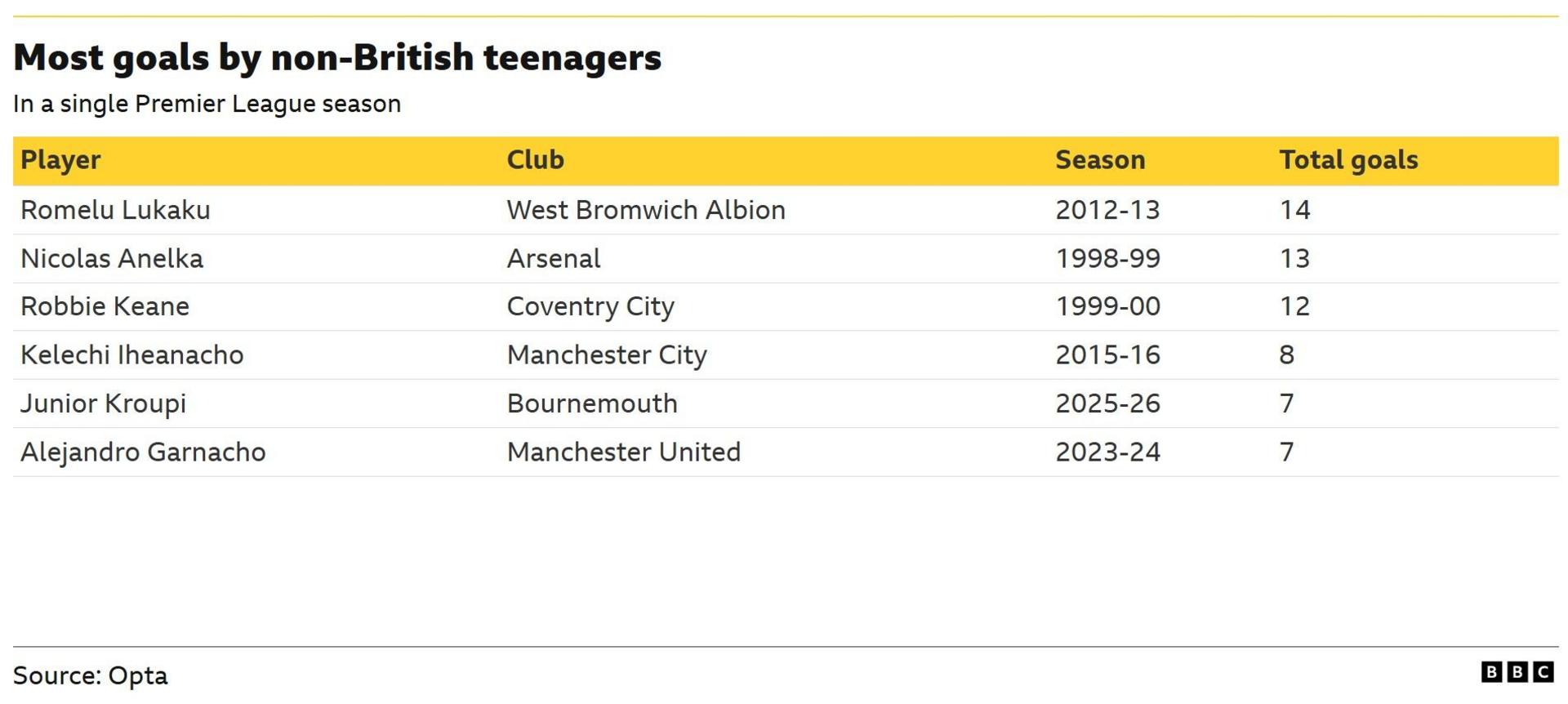 A table of data from Opta showing the non-British teenagers to have scored the most goals in a single Premier League season 