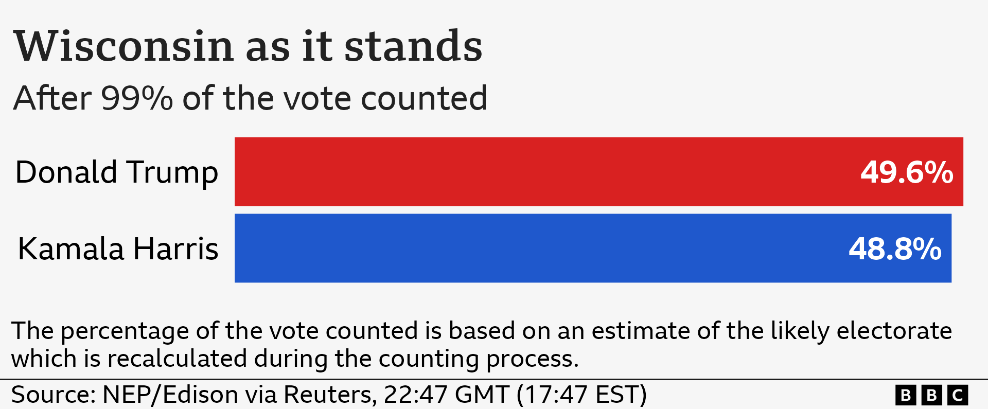 Bar chart showing in the Presidential race in Wisconsin Donald Trump is on 49.6% and Kamala Harris is on 48.8% after 99% of the vote has been counted.

