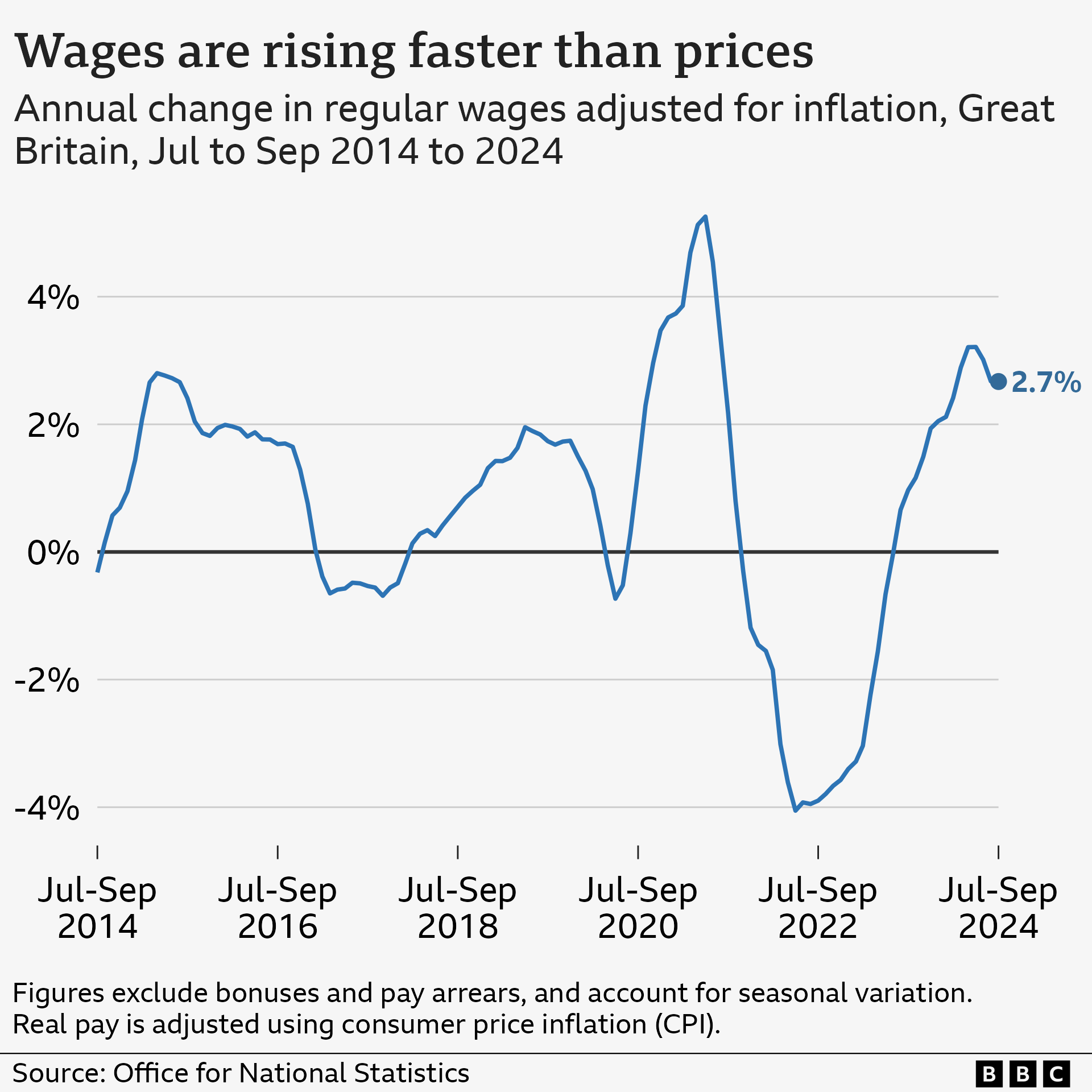 Line chart showing annual change in regular pay in Great Britain adjusted for CPI inflation, from July to September 2014 to July to September 2024. Figures exclude bonuses and pay arrears, and account for seasonal variation. In the year July to September 2014, real wages fell by 0.3%, and then fluctuated between positive and negative growth before hitting a high of 5.3% in mid-2021. They then hit a low of -4.1% in mid-2022, before rising again to 2.7% in July to September 2024.