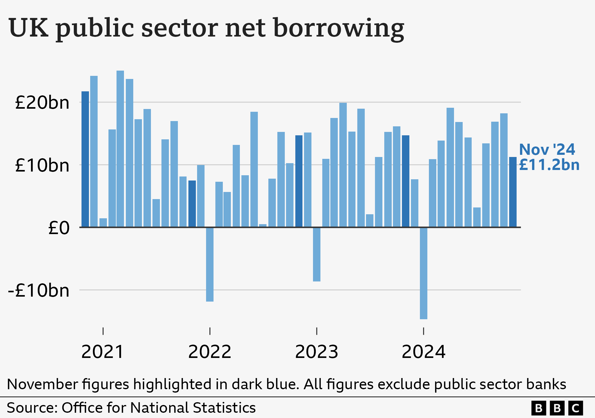 Bar chart showing the UK's public sector net borrowing, excluding public sector banks, from November 2020 to November 2024. In November 2020, public sector net borrowing stood at £21.7 billion, in the wake of the Covid pandemic. It then dropped to £7.5 billion in November 2021, before rising again to £14.7 billion in both November 2022 and 2023. In November 2024, it fell to £11.2 billion.
