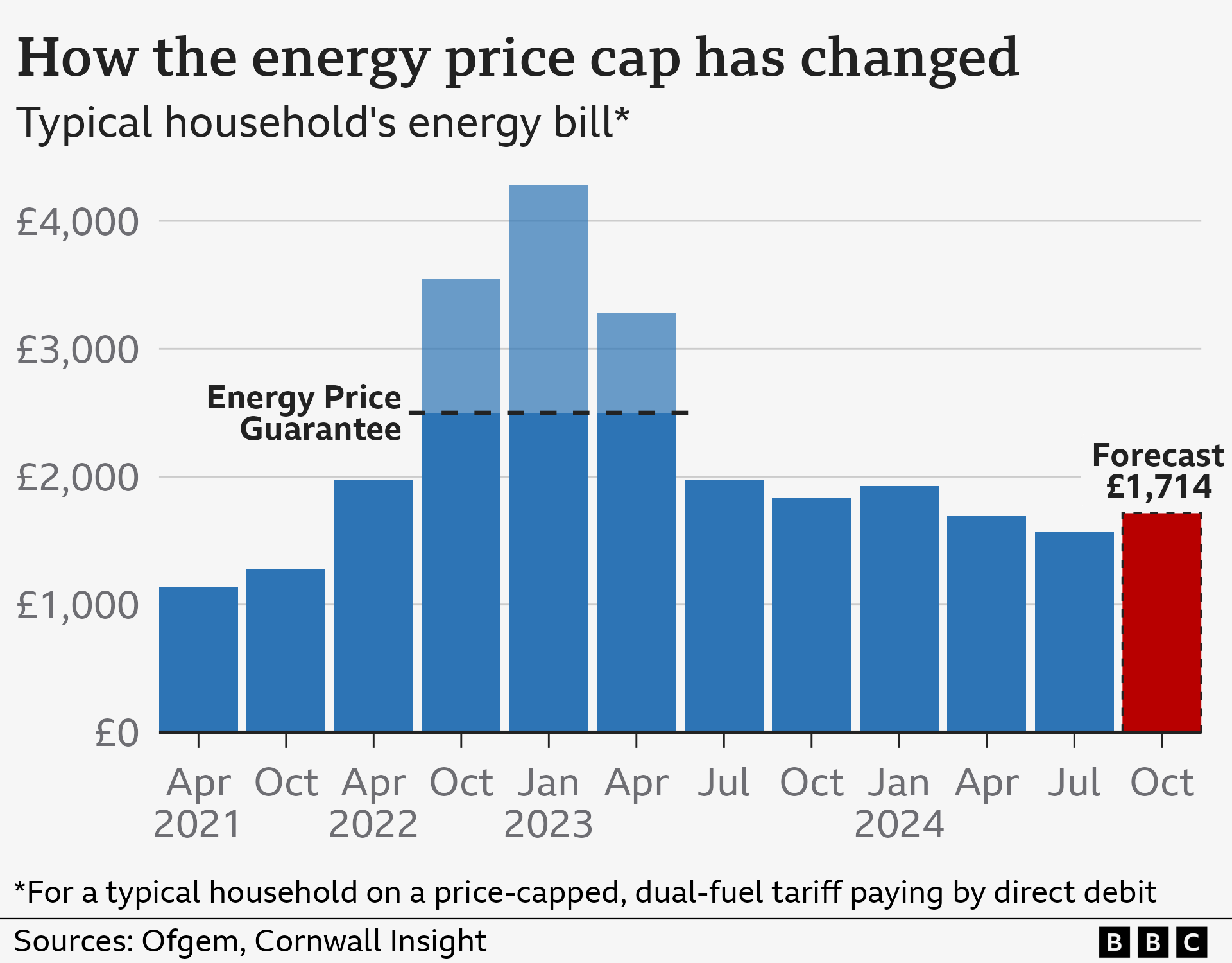 Bar chart shownig how the energy price cap has changed since early 2021, with the new prediction of £1,714 added