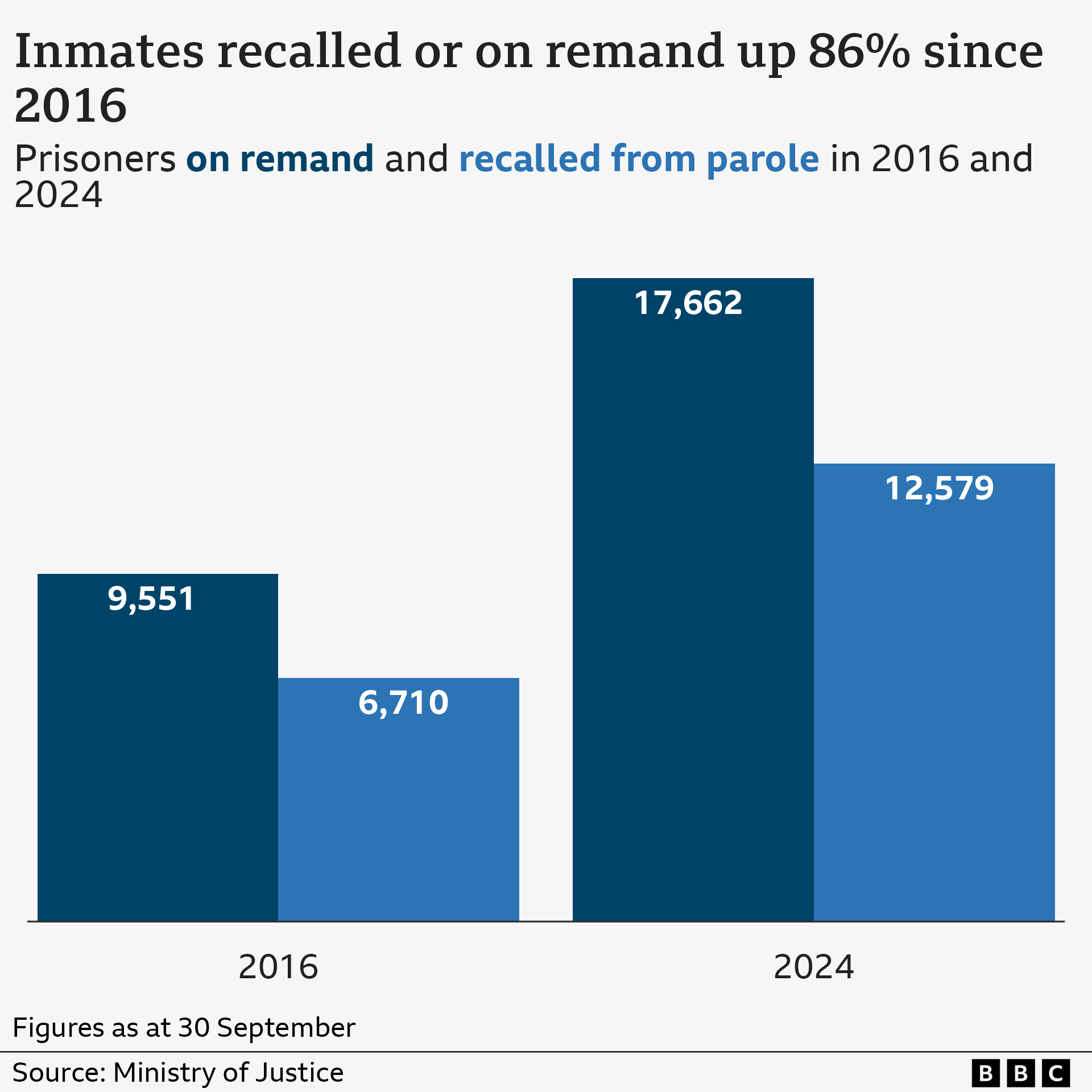 Bar chart comparing prisoners on remand or recalled to prison in September 2016 and September 2024. Remand figures were 9,551 and now stand at 17,662. In September 2016, 6710 prisoners were recalled compared to 12,579 in September 2024. 