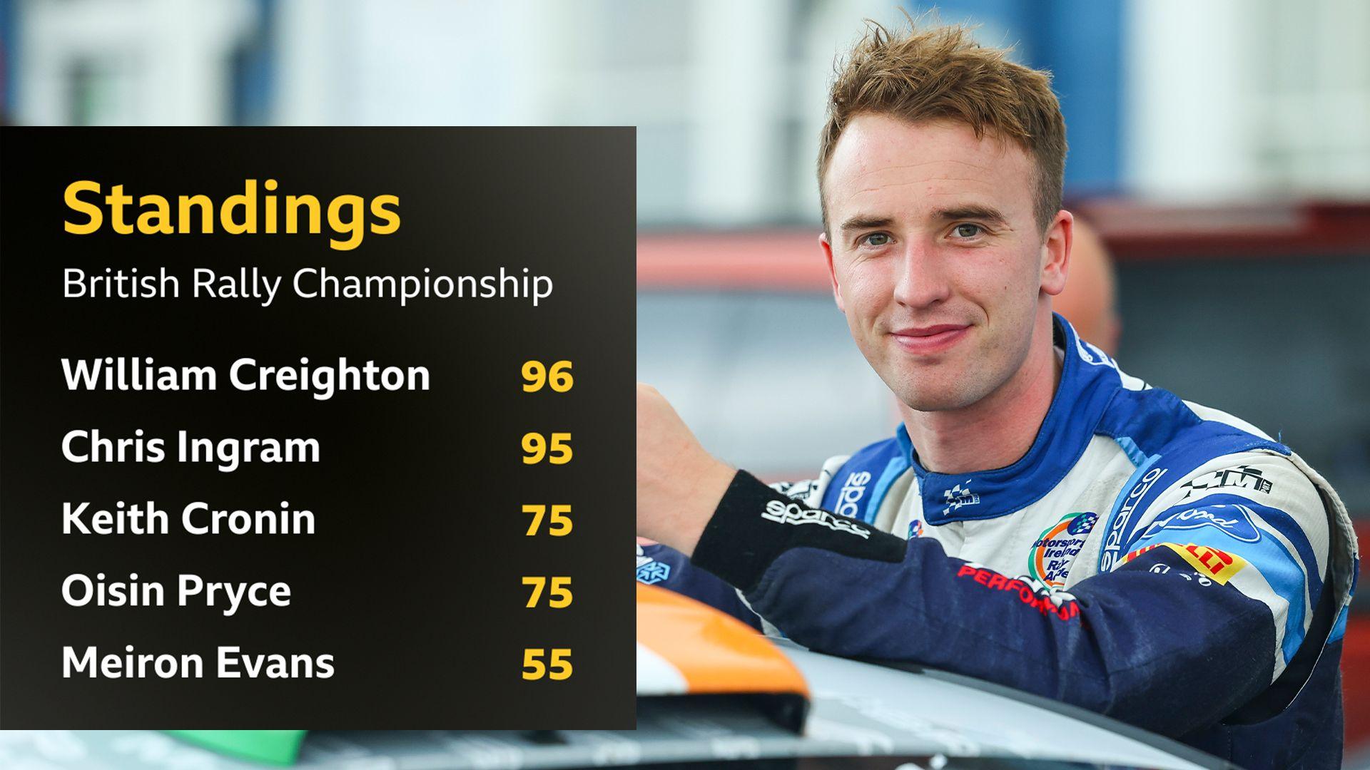 British Rally Championship standings