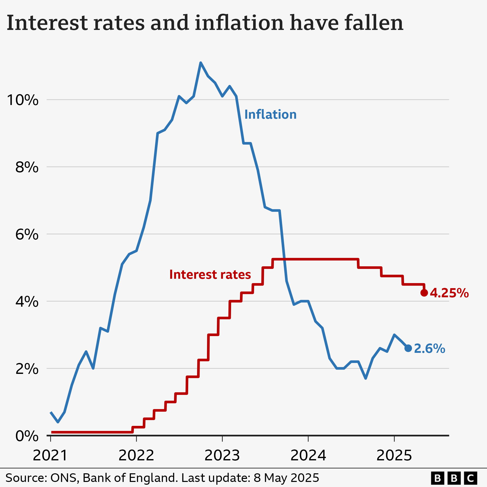 Line chart showing interest rates and CPI inflation in the UK, from January 2021 to May 2025. Interest rates were at 0.1% in January 2021. They were increased from late-2021, reaching a peak of 5.25% in August 2023. They were then lowered slightly to 5% in August 2024, to 4.75% in November, to 4.5% on 6 February 2025, and to 4.25% on 8 May 2025. The inflation rate was 0.7% in the year to January 2021. It then rose to a peak of 11.1% in October 2022, before falling again to a low of 1.7% in September 2024. In the year to March 2025, it was 2.6%, down from 2.8% the previous month.