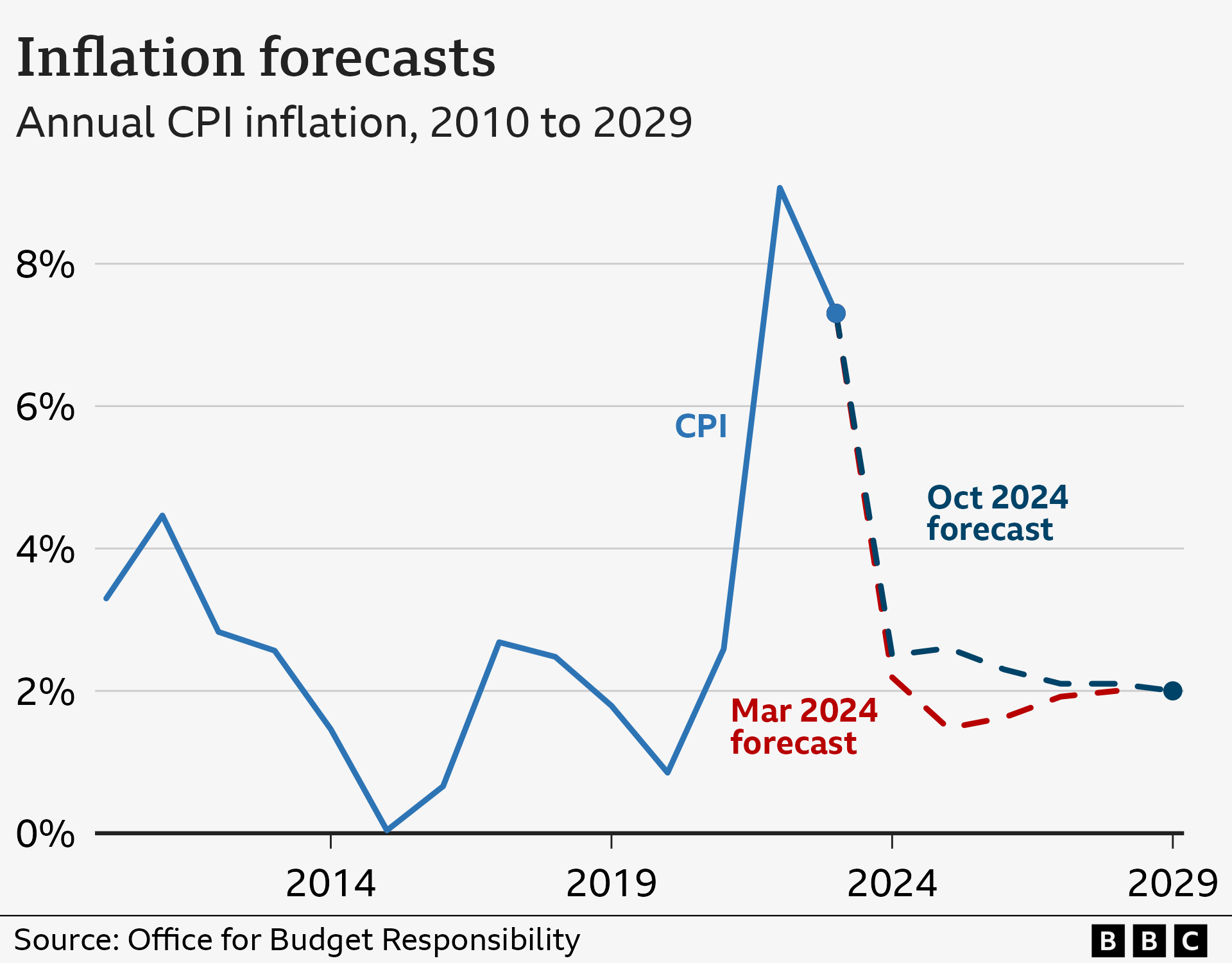 Line chart showing UK annual inflation from March and October 2024. According to the latest OBR forecast, inflation will be 2.5% in 2024, 2.6% in 2025, 2.3% in 2026, 2.1% in 2027, 2.1% in 2028 and 2.0% in 2029. Predicted inflation was initially lower in March 2024, although it was also predicted to rise to 2.0% by 2028.