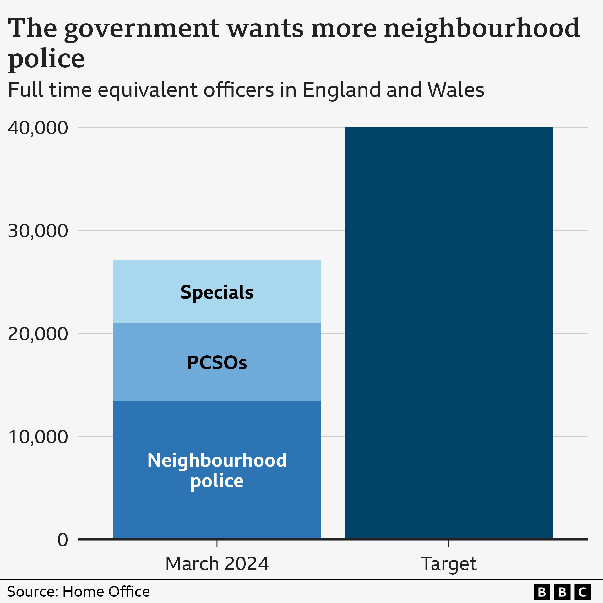 Chart showing the number of neighbourhood police, PCSOs and specials in March 2024, together with the target, which is 13,000 higher than the current level.