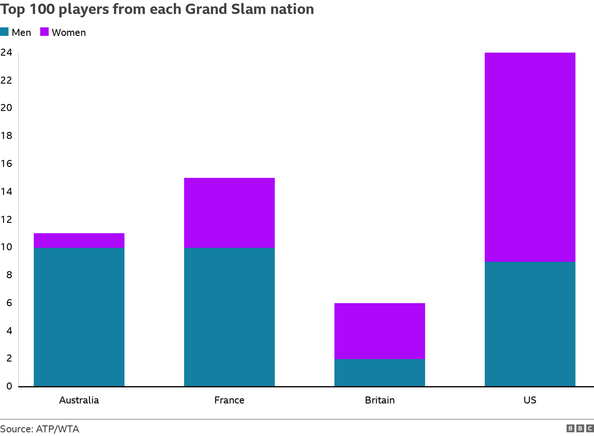 Great Britain have two men and four women in the world's top 100s, compared to Australia (10 men, one women), France (10 men, five women) and the United States (nine men, 15 women)